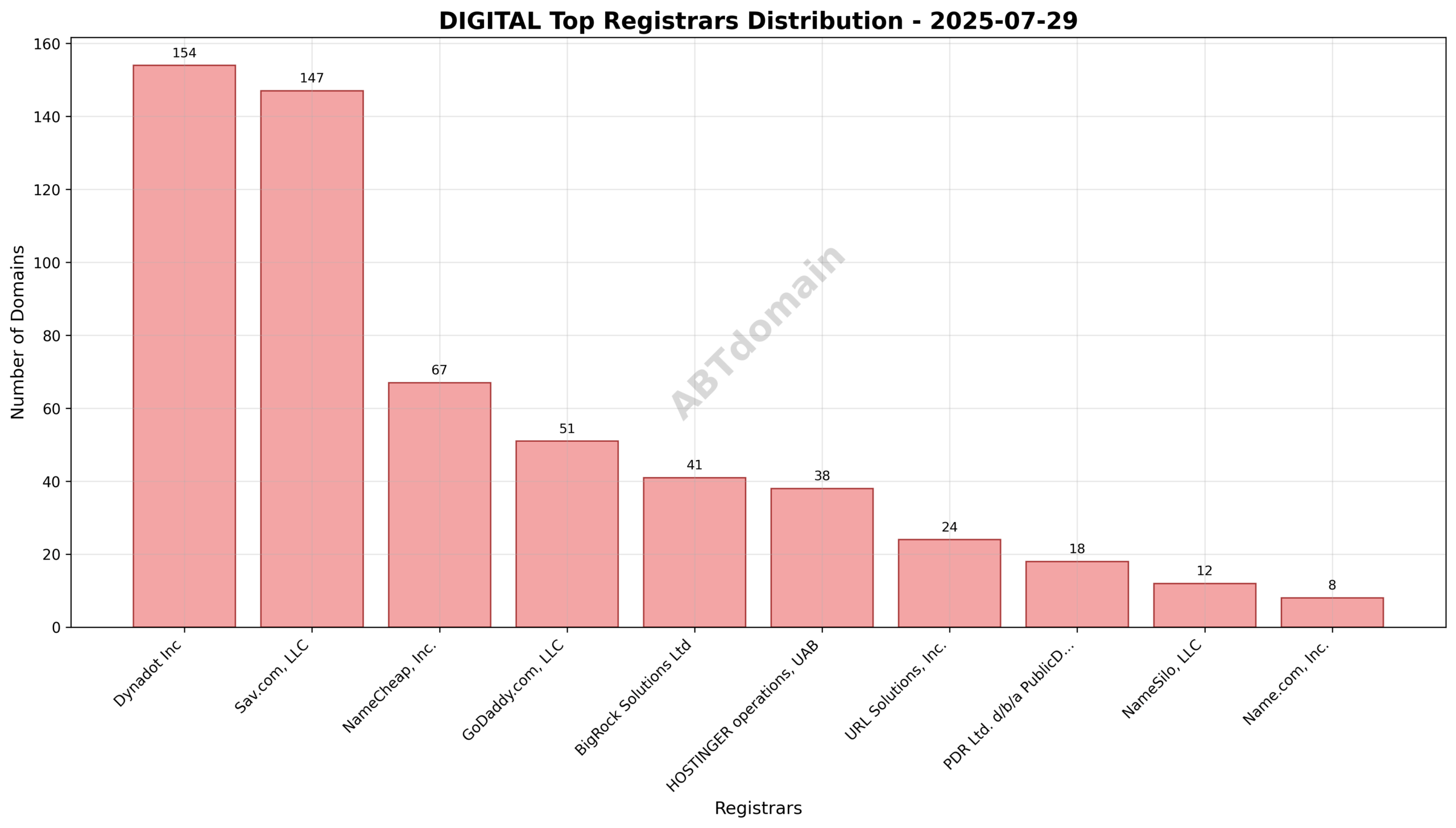 Pie chart illustrating the registrar market share of DIGITAL newly registered domains on 2025-07-29, showing Dynadot Inc leading with 25.5%.