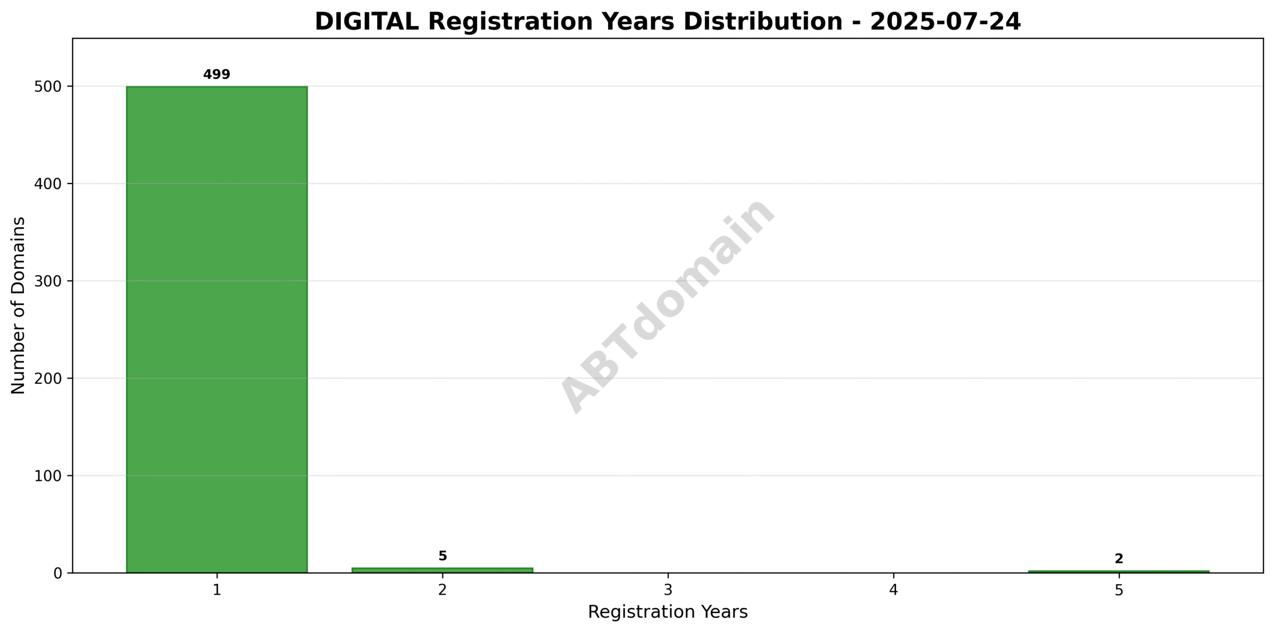Bar chart depicting the distribution of registration durations for DIGITAL newly registered domains, spanning 1 to 5 years.