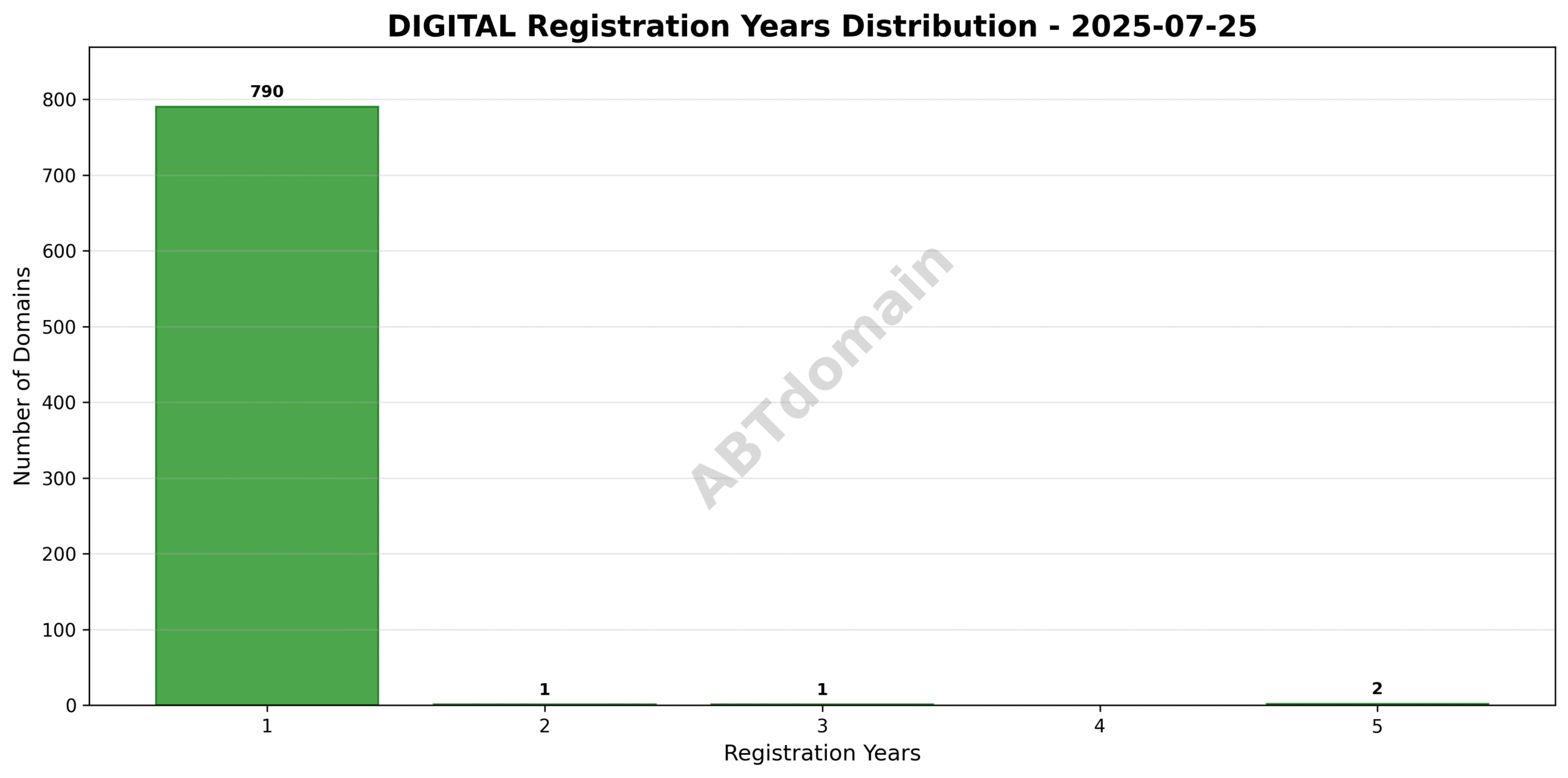 Bar graph showing the distribution of registration periods (1 to 5 years) for DIGITAL newly registered domains on 2025-07-25.