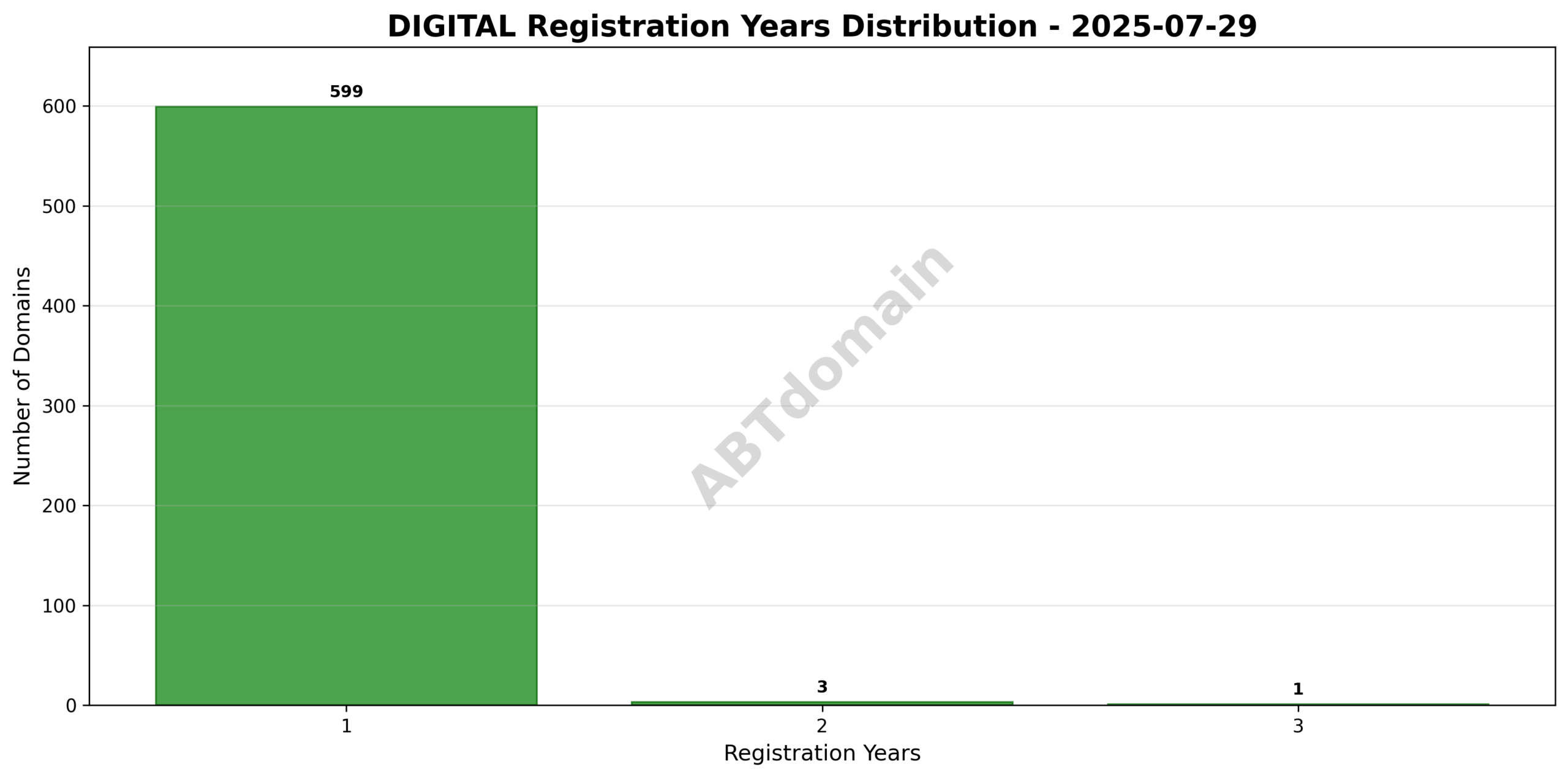 Bar graph showing the distribution of registration periods ranging from 1 to 3 years for DIGITAL newly registered domains on 2025-07-29.