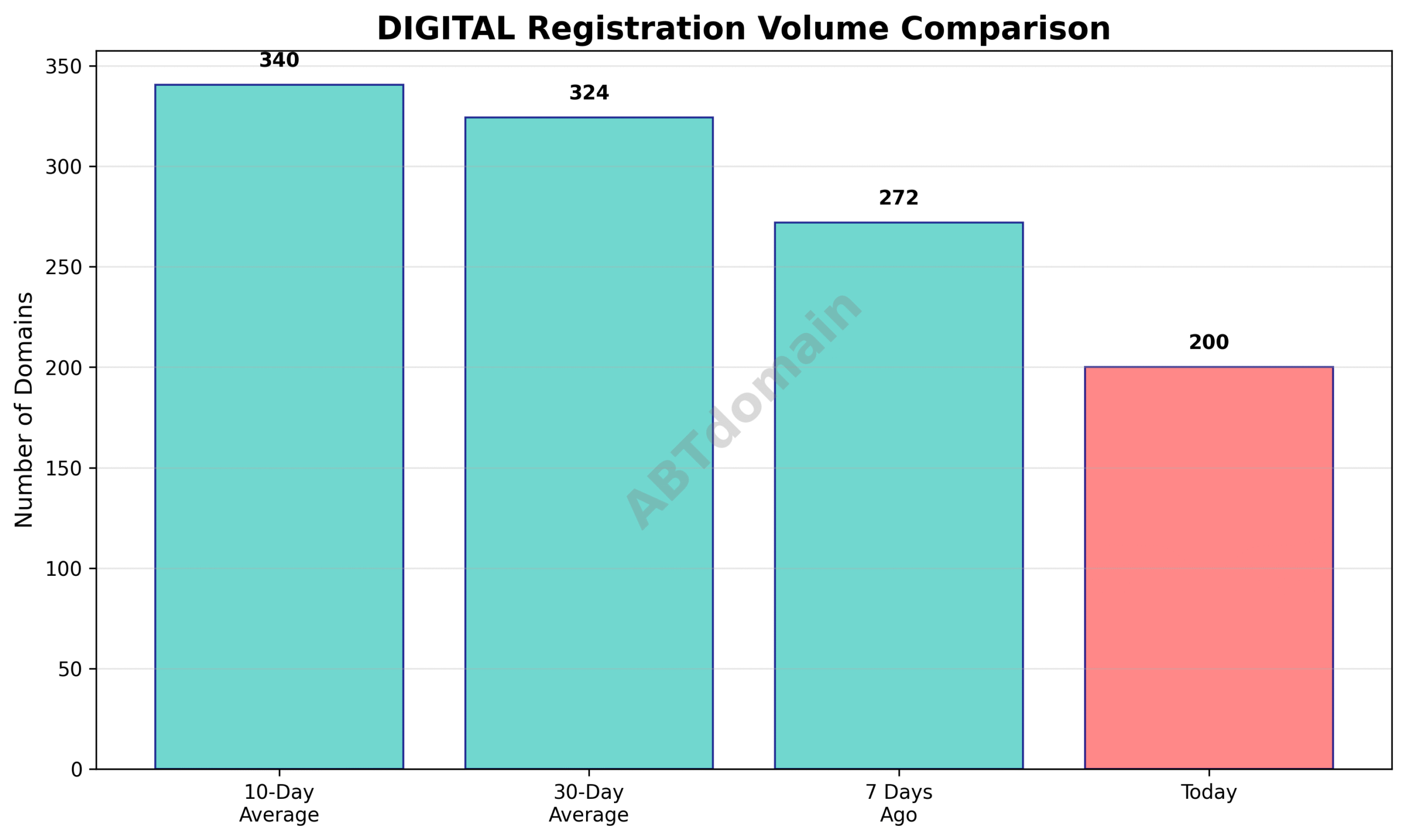 Bar chart comparing the number of newly registered digital domains on 2025-07-13 with the previous 7-day, 10-day, and 30-day averages.