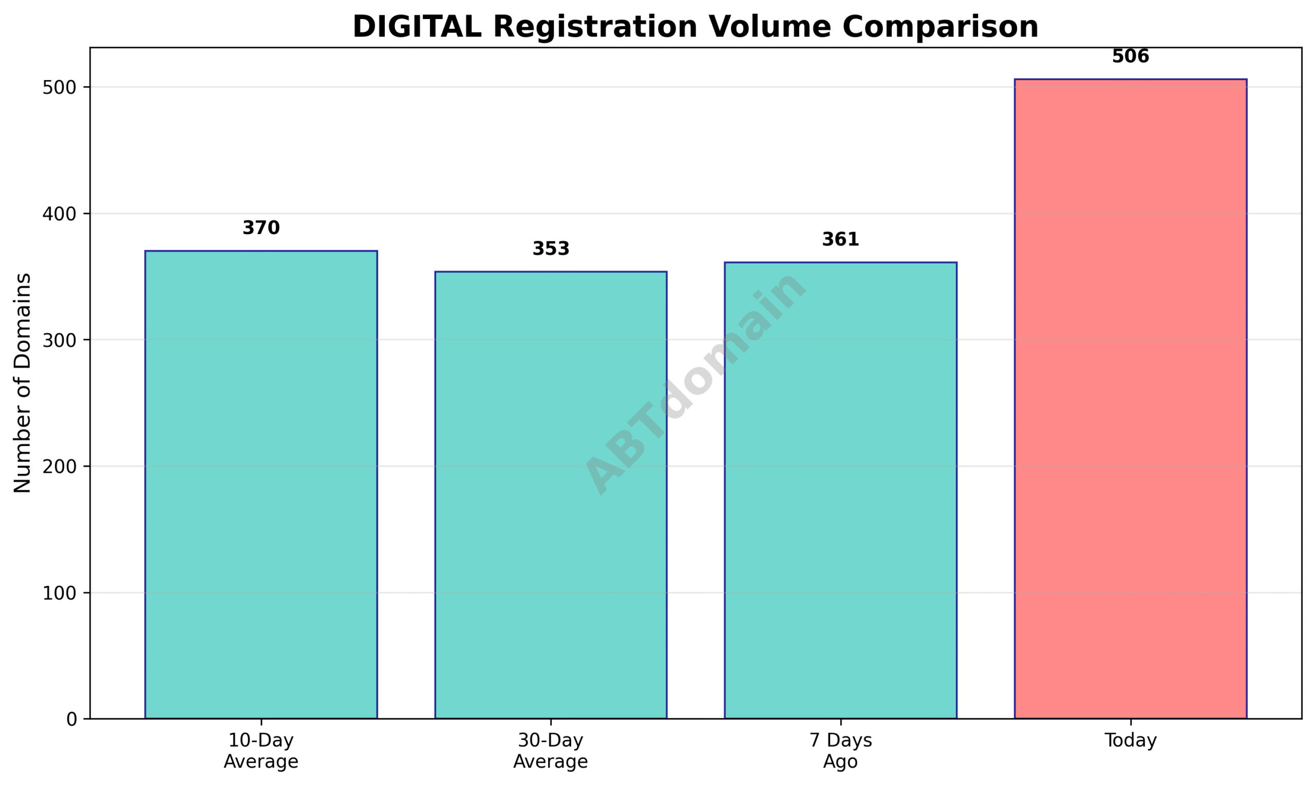 Graph illustrating the daily volume of newly registered DIGITAL domains compared against 7-day, 10-day, and 30-day averages.