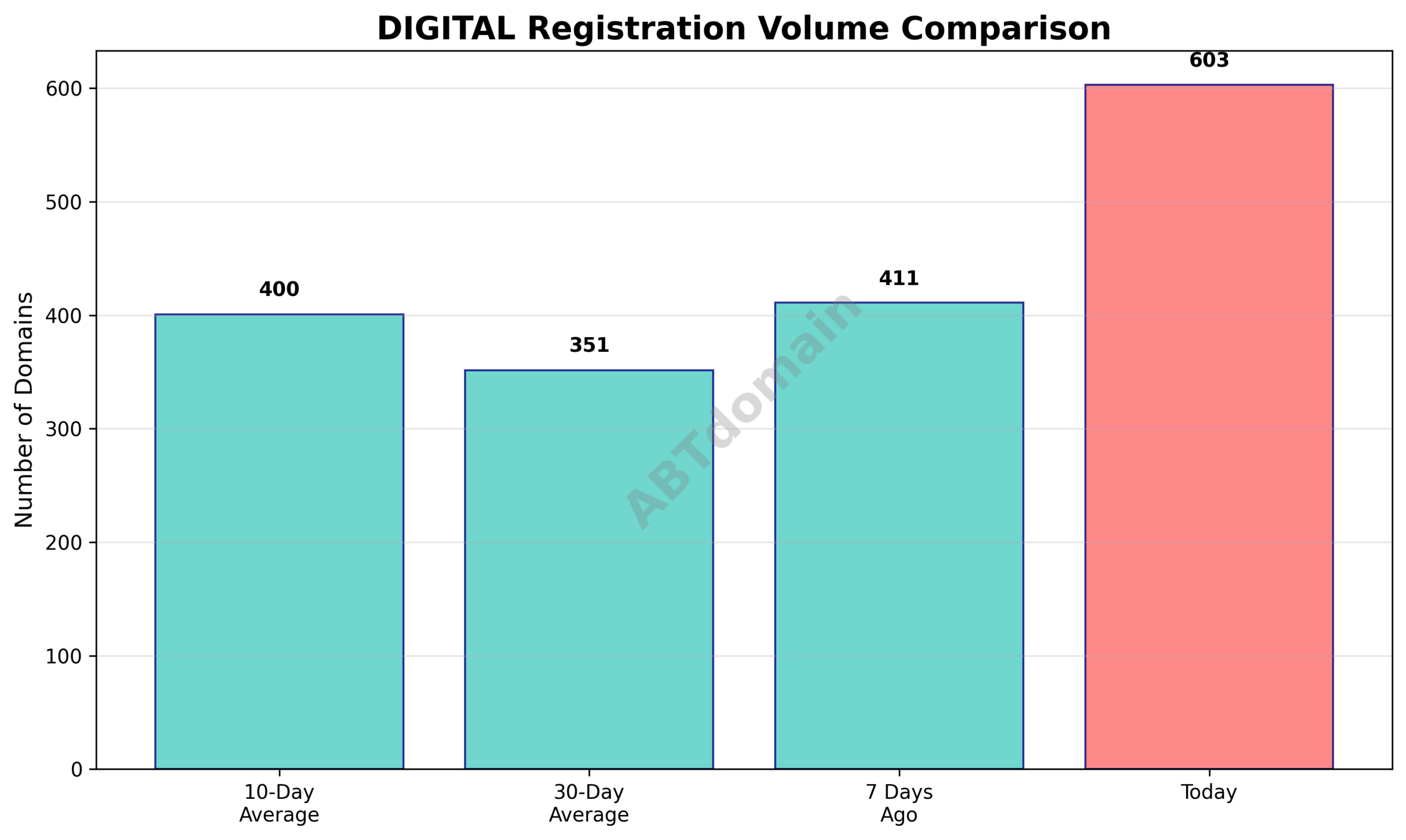 Line chart comparing the volume of newly registered digital domains on 2025-07-29 against 7-day, 10-day, and 30-day averages.