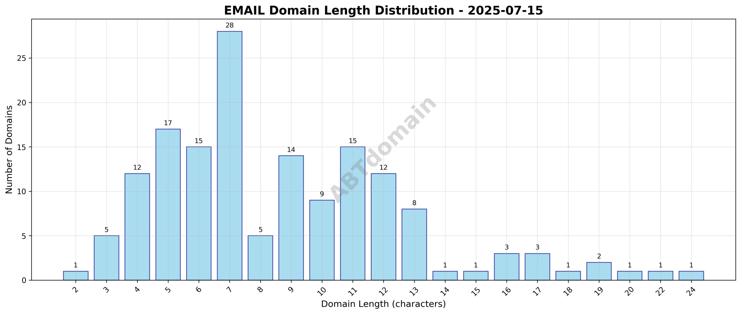 Distribution chart showing the length of newly registered email domains on 2025-07-15, with a range from 2 to 24 characters and an average around 8.7 characters.
