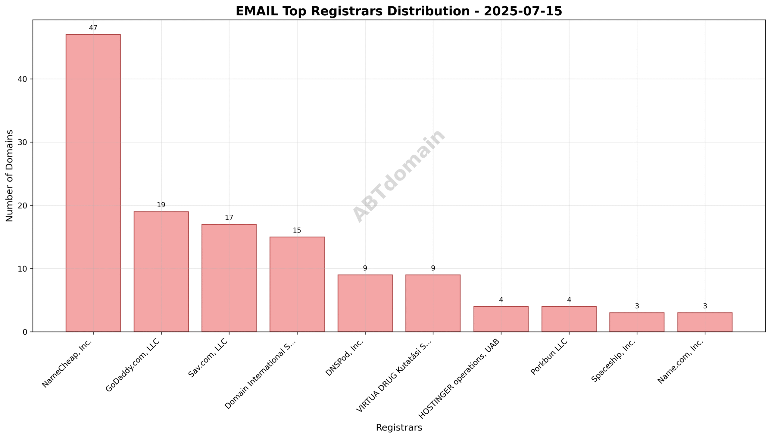 Pie chart showing the distribution of newly registered email domains among top registrars on 2025-07-15.