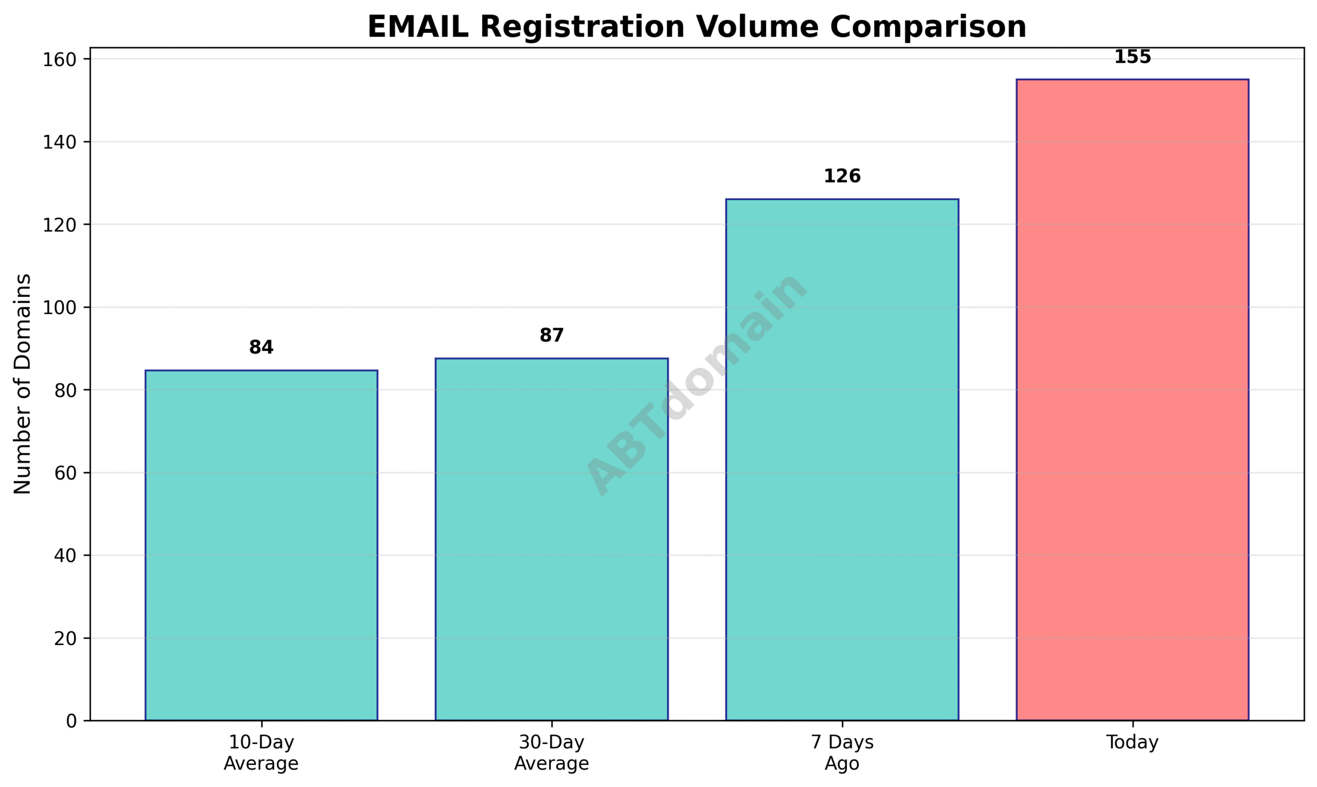 Graph comparing the volume of newly registered email domains on 2025-07-15 to 7-day, 10-day, and 30-day averages.