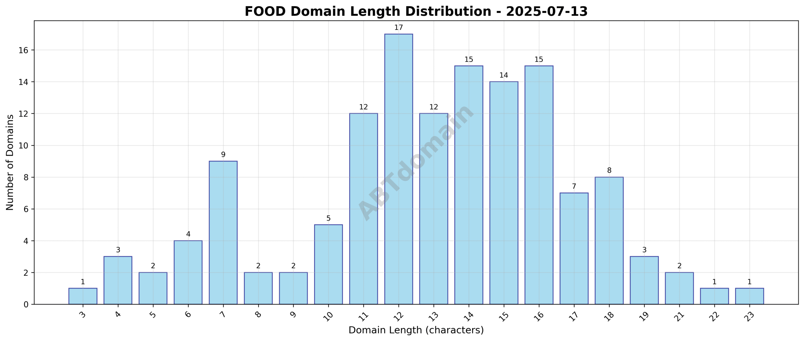Distribution chart showing the length of newly registered FOOD domains on 2025-07-13, ranging from 3 to 23 characters with an average of 13.0