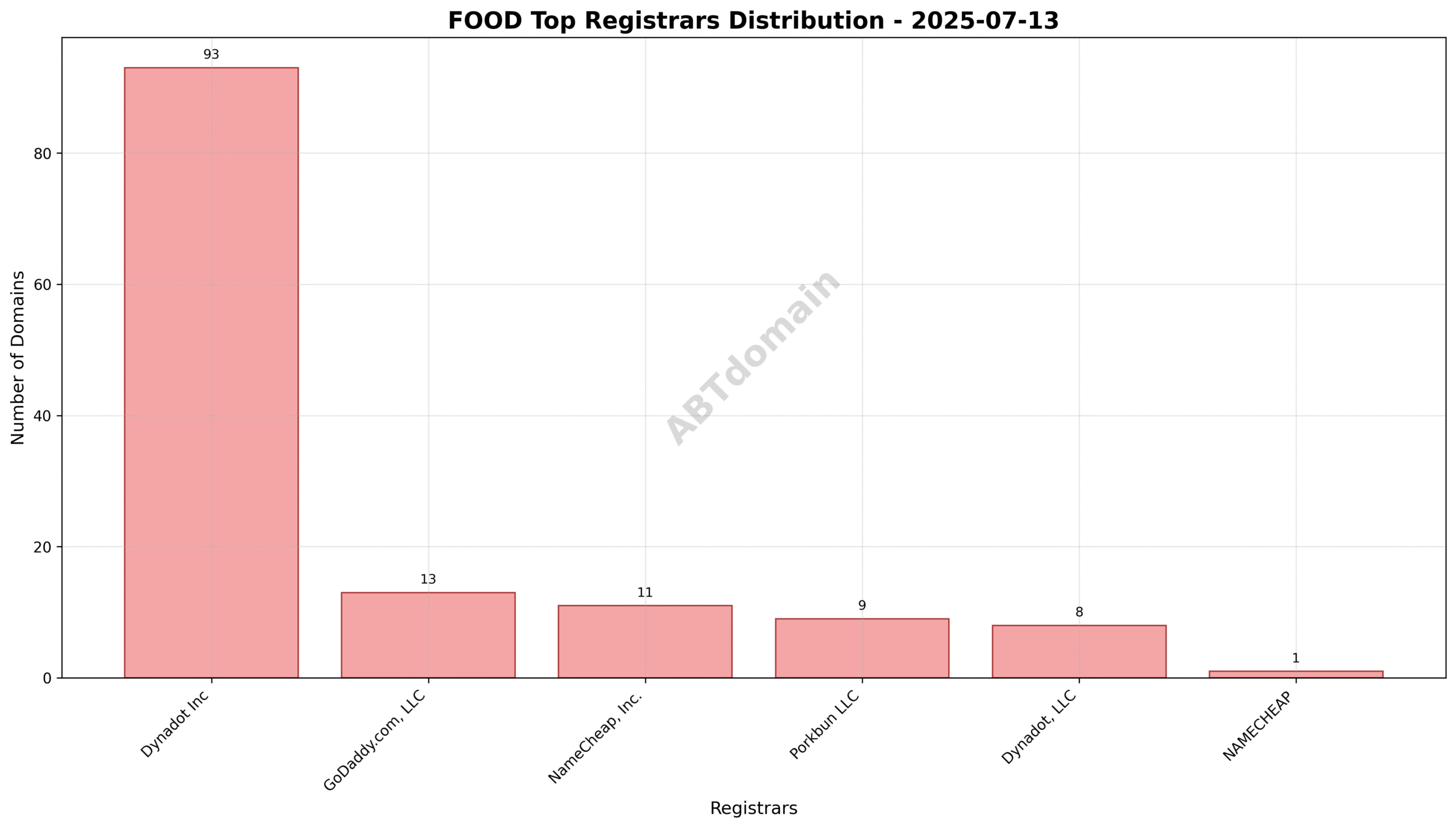 Pie chart showing registrar market share for FOOD newly registered domains on 2025-07-13 highlighting Dynadot Inc as the dominant registrar