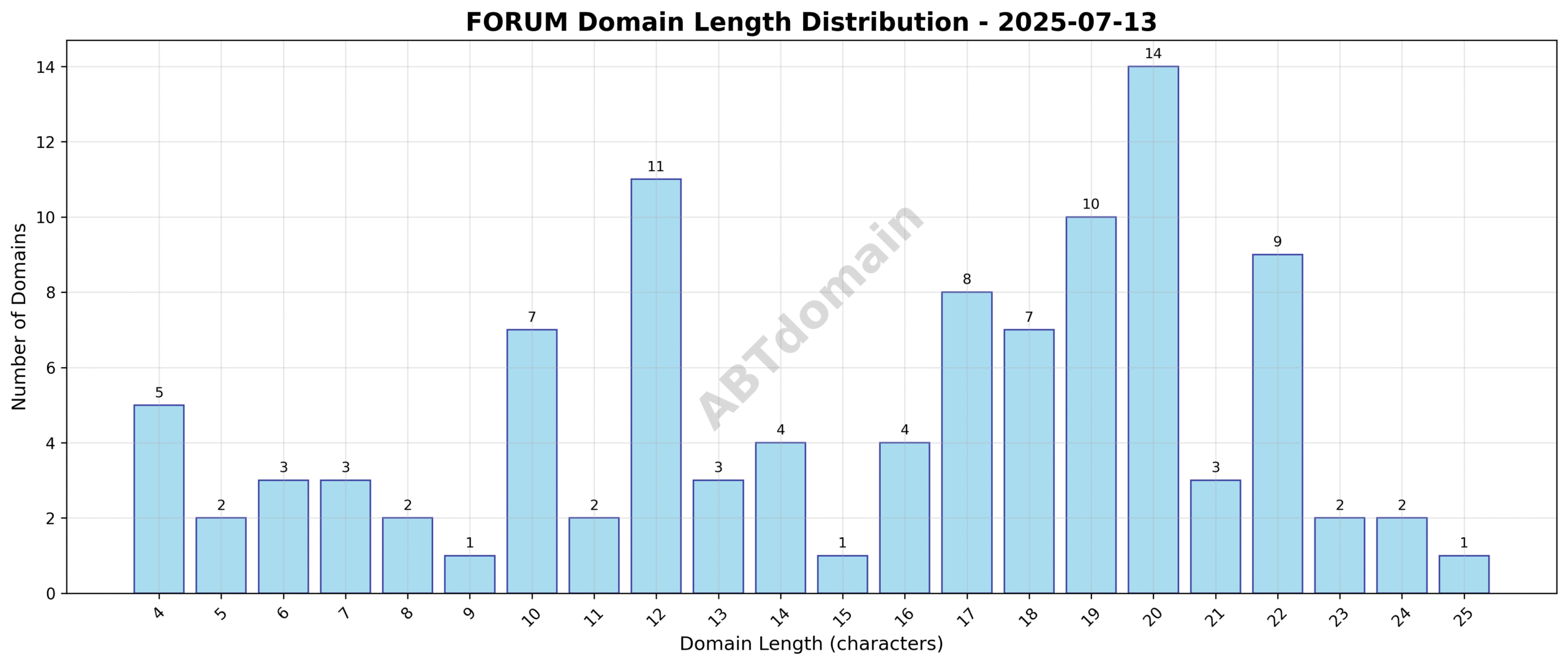 Distribution chart showing the length of newly registered FORUM domains on 2025-07-13, highlighting the range from 4 to 25 characters and average length at 15.4 characters.
