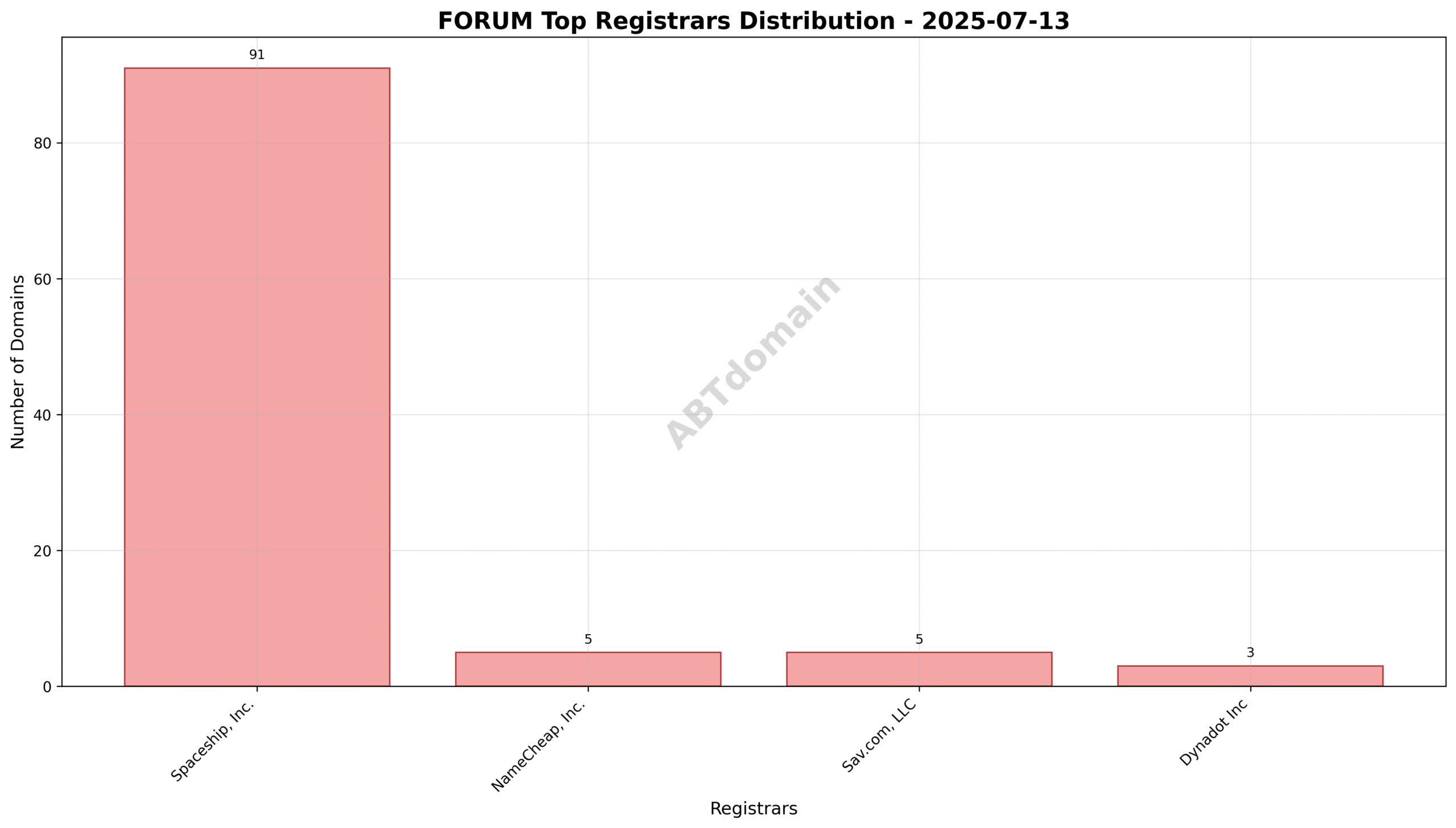 Pie chart illustrating registrar market share for newly registered FORUM domains on 2025-07-13, dominated by Spaceship, Inc.