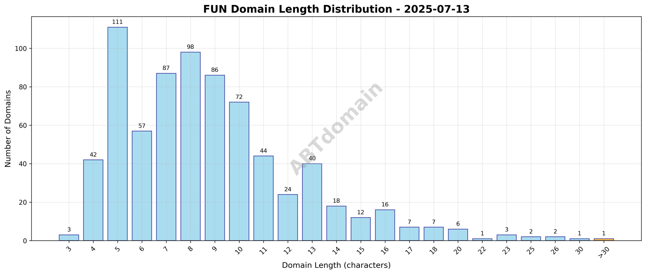 Domain analysis chart - fun_length_distribution_2025-07-13.png