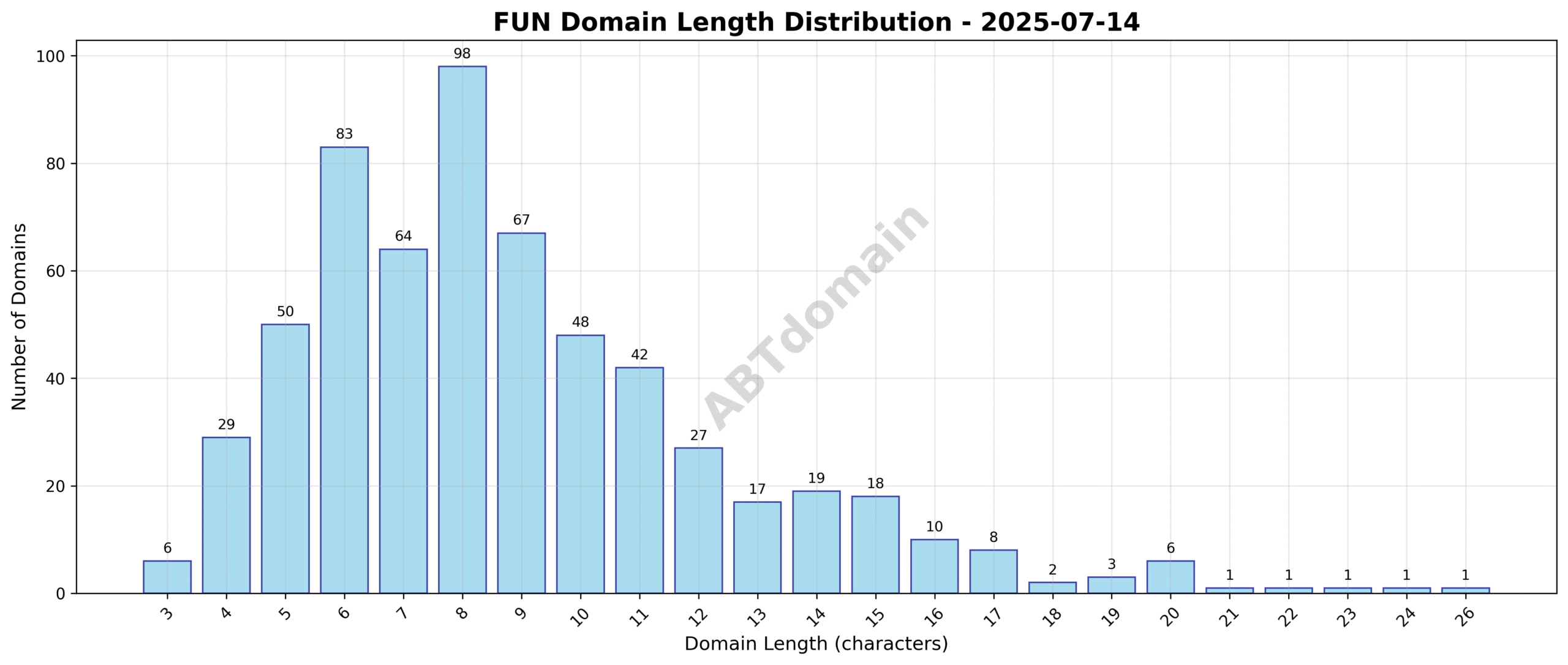 Distribution chart showing the length of newly registered FUN domains on 2025-07-14