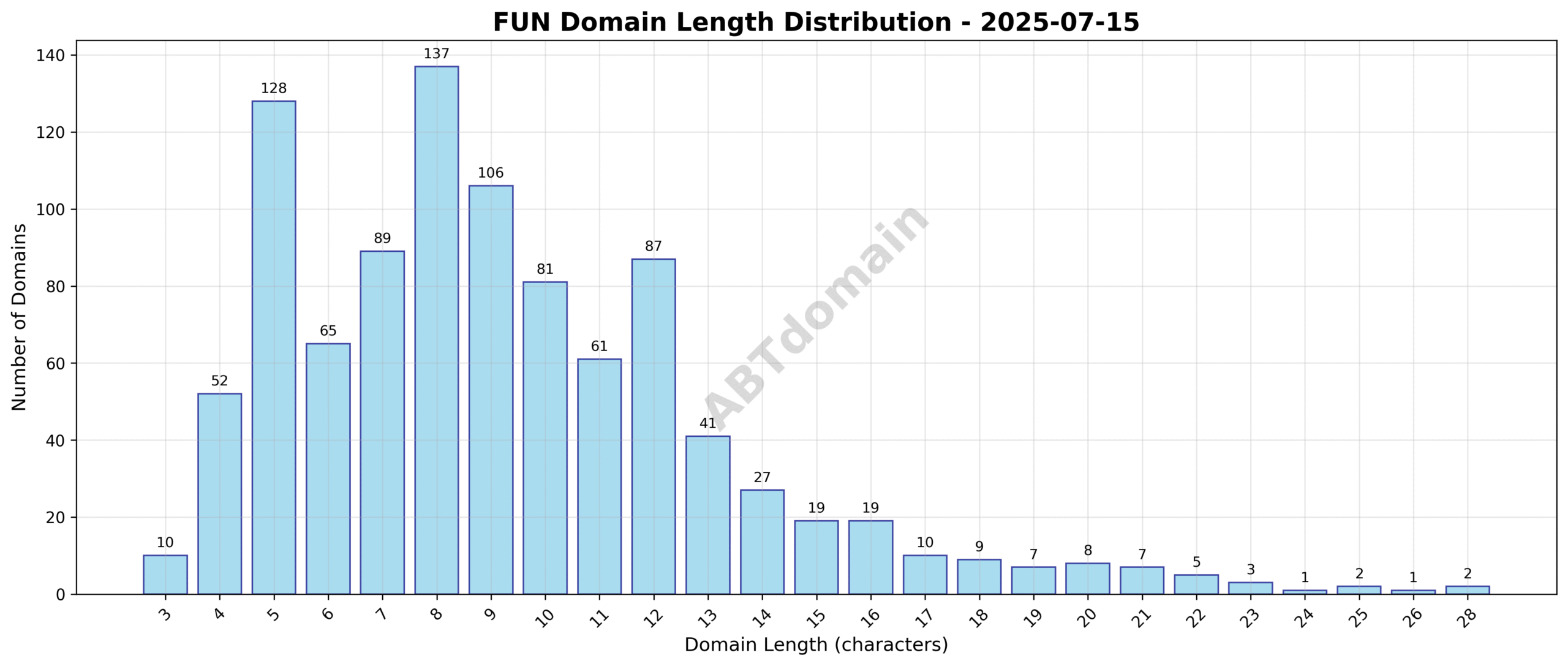 Distribution chart showing the length of newly registered FUN domains on 2025-07-15