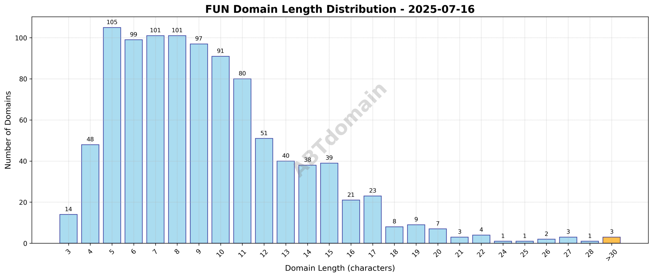 Distribution chart showing the length of FUN newly registered domains on 2025-07-16, ranging from 3 to 39 characters with an average of 9.5 characters.