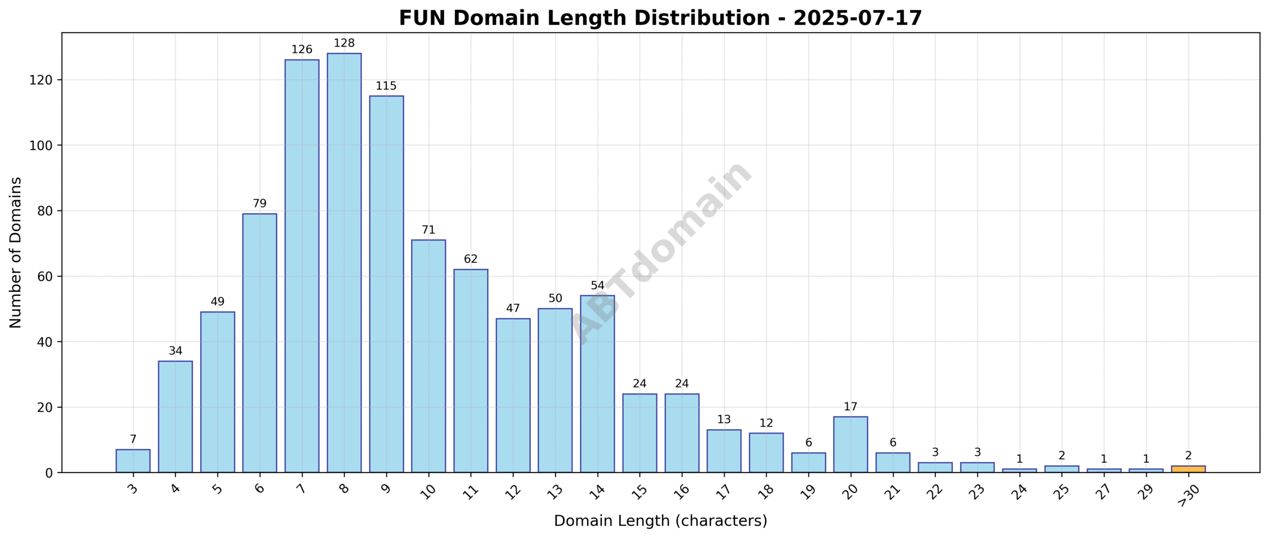 Distribution chart showing the length of newly registered FUN domains on 2025-07-17