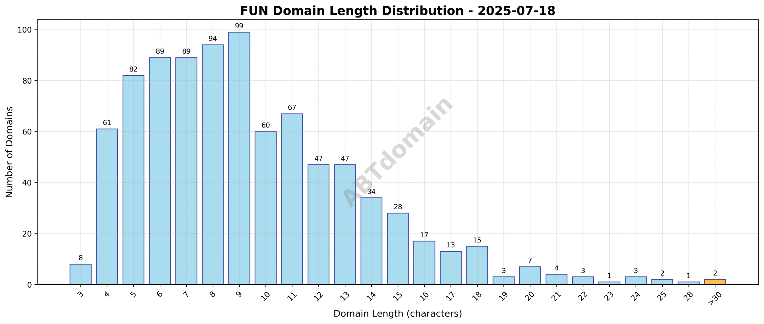 Distribution of newly registered FUN domain name lengths on 2025-07-18, showing a concentration around 9-10 characters.