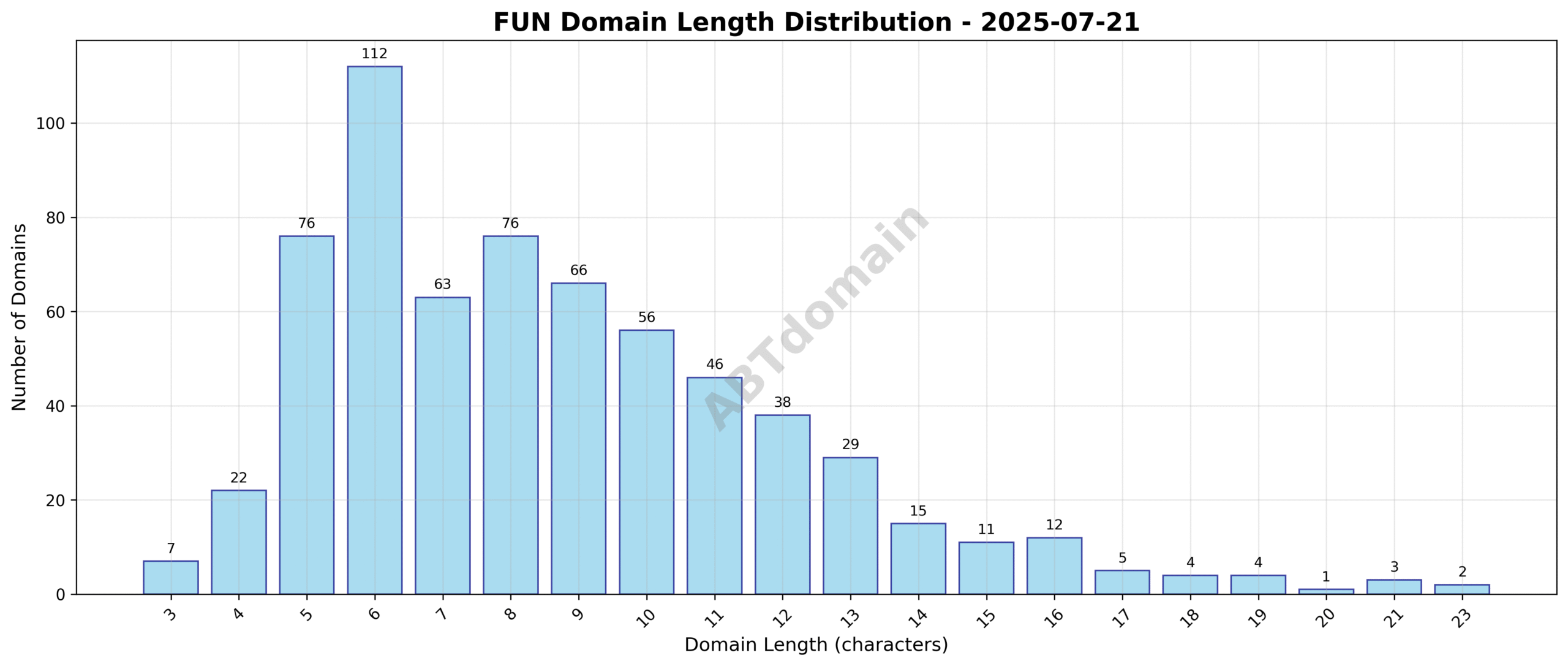 Distribution chart showing the range and frequency of domain name lengths for newly registered .fun domains on 2025-07-21