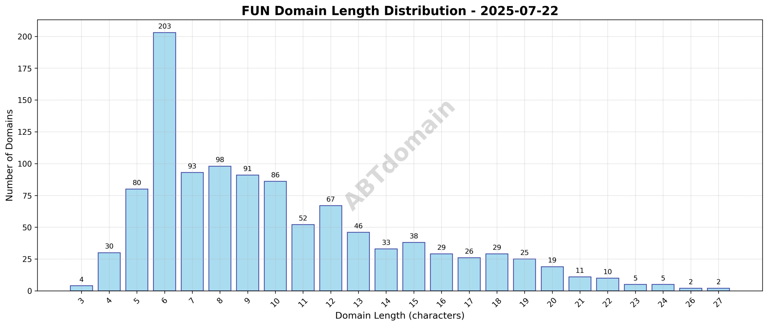 Distribution chart showing the range and frequency of domain name lengths for FUN newly registered domains on 2025-07-22.