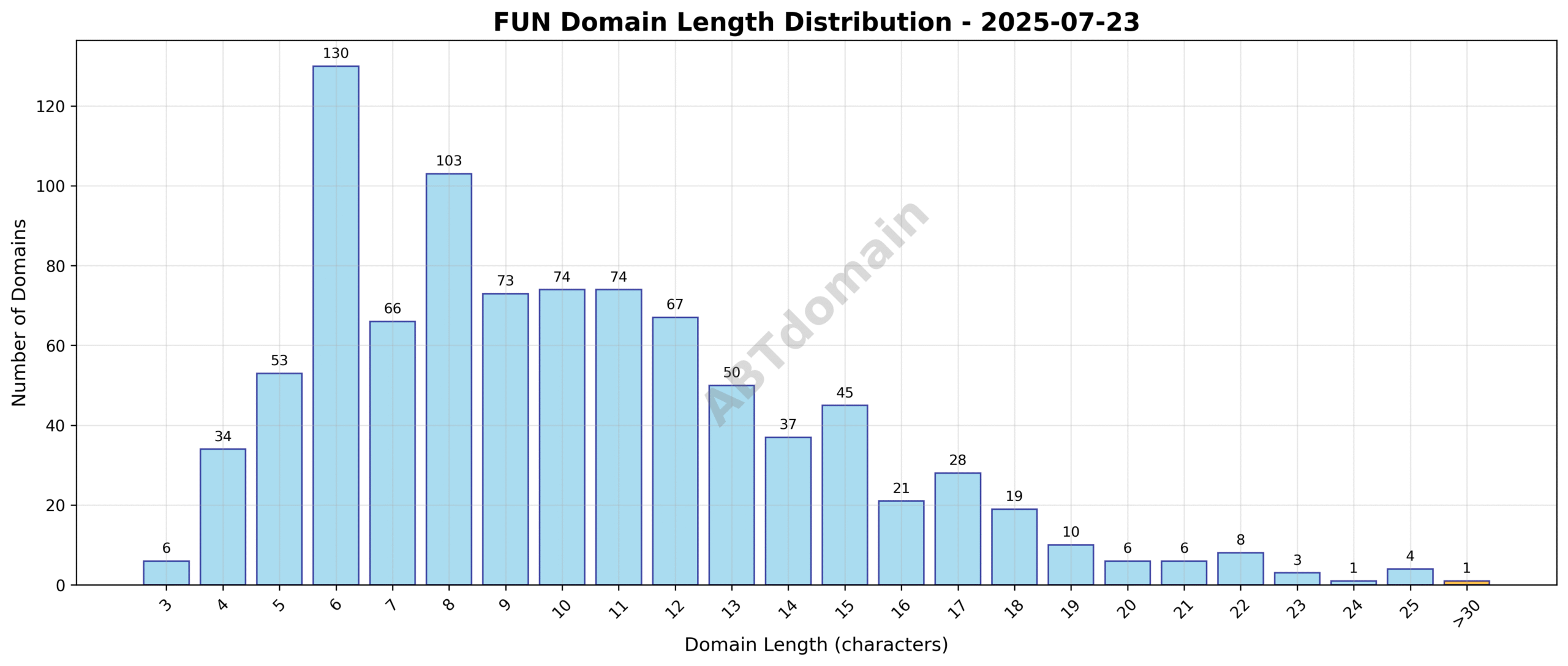Distribution chart showing the length of newly registered fun domains ranging from 3 to 32 characters with an average length of 10.2 characters.