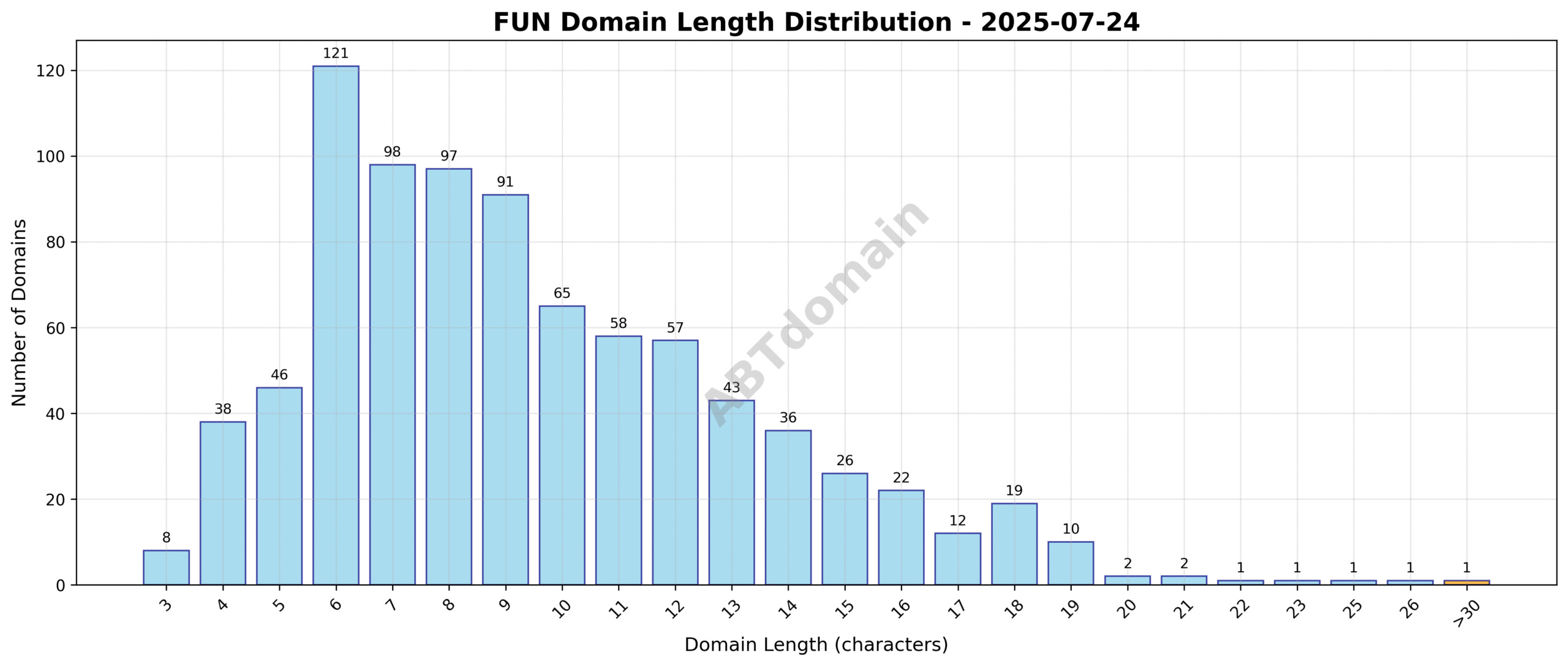 Distribution chart showing domain name lengths for FUN newly registered domains on 2025-07-24, highlighting the range and average length.