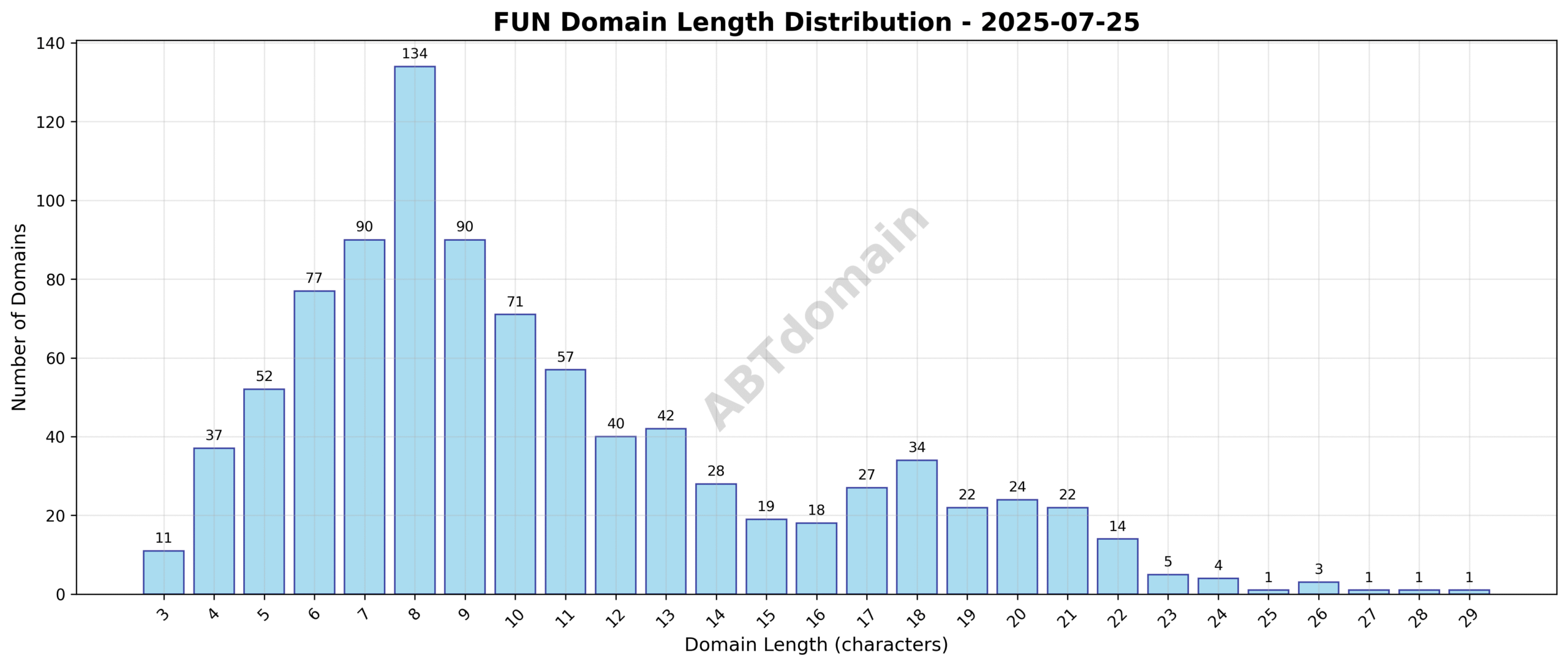 Distribution chart showing the length of newly registered FUN domains ranging from 3 to 29 characters, with an average length of 10.7 characters.