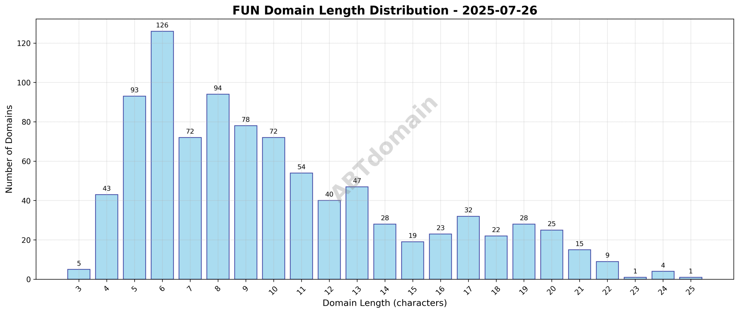 Distribution chart showing the length of newly registered fun domains ranging from 3 to 25 characters, with an average of 10.1 characters.