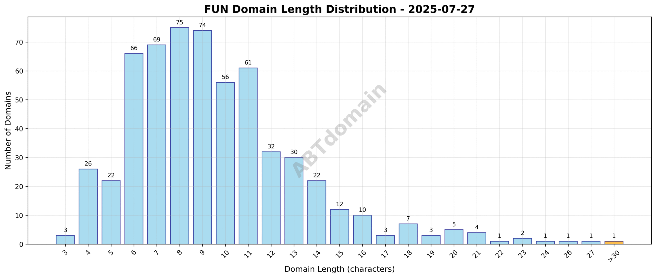 Bar graph showing the distribution of domain name lengths for FUN newly registered domains on 2025-07-27, highlighting an average length of 9.6 characters with lengths ranging from 3 to 31.