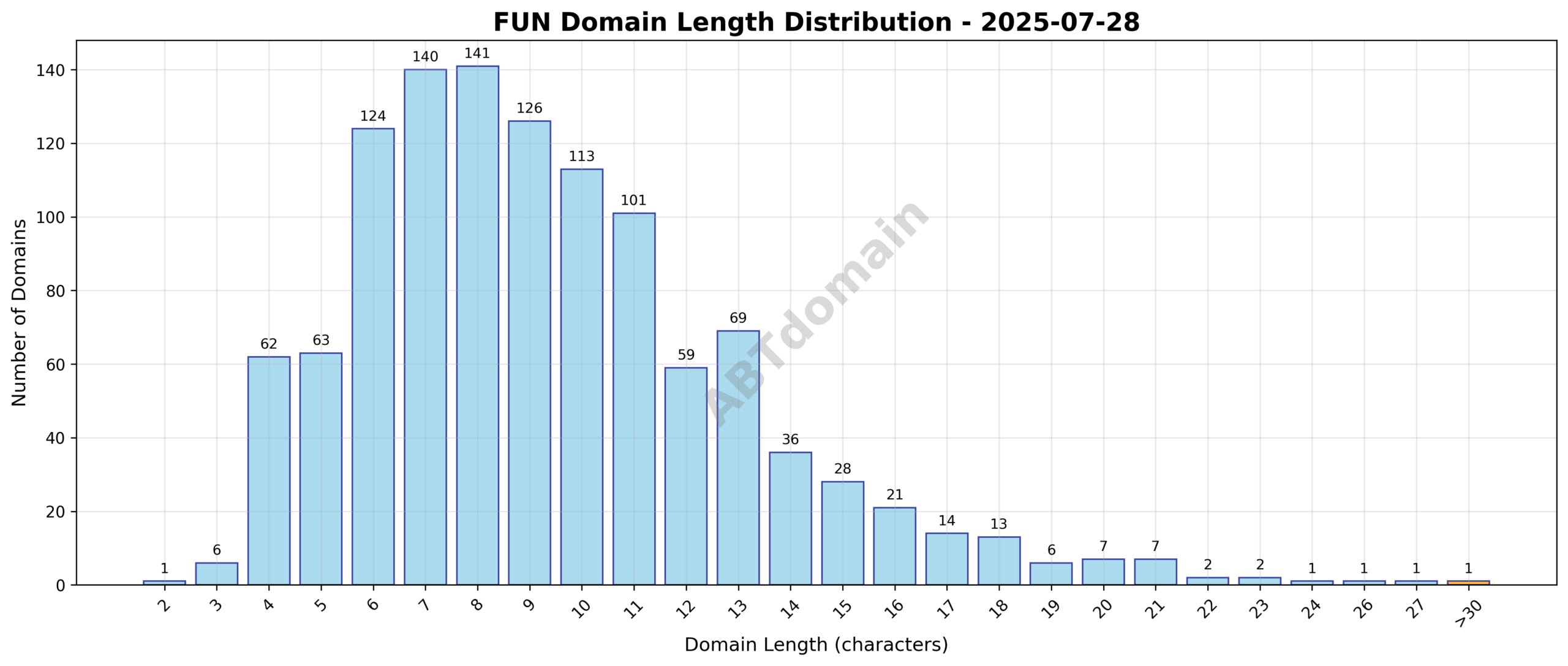 Graph showing distribution of domain name lengths for FUN newly registered domains on 2025-07-28.