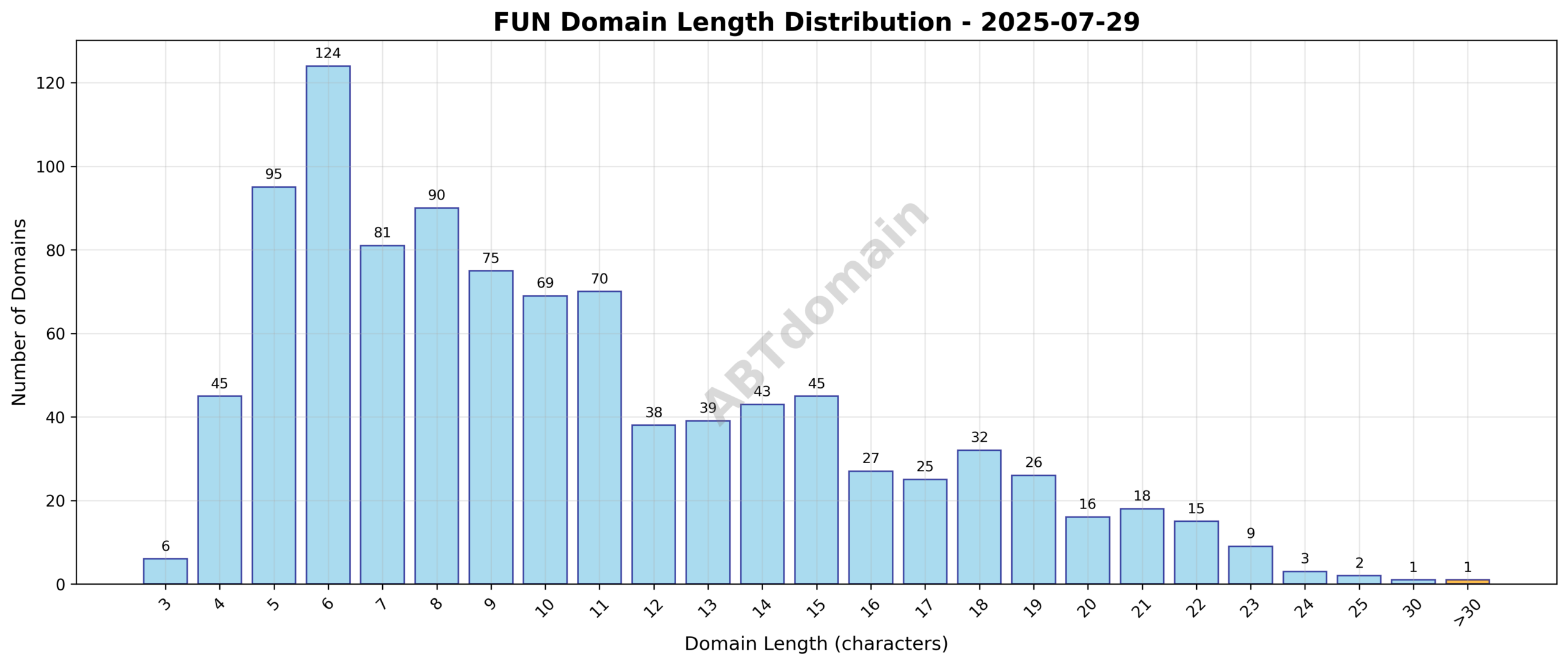 Distribution chart showing the length of newly registered FUN domains ranging from 3 to 42 characters with an average around 10.5 characters.