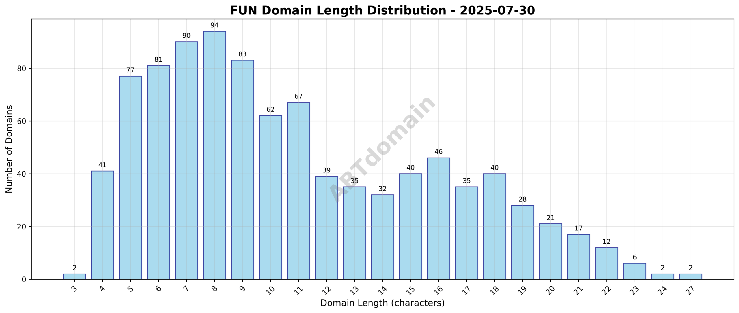 Length distribution chart of newly registered FUN domains, showing variation from 3 to 27 characters with an average of 10.9