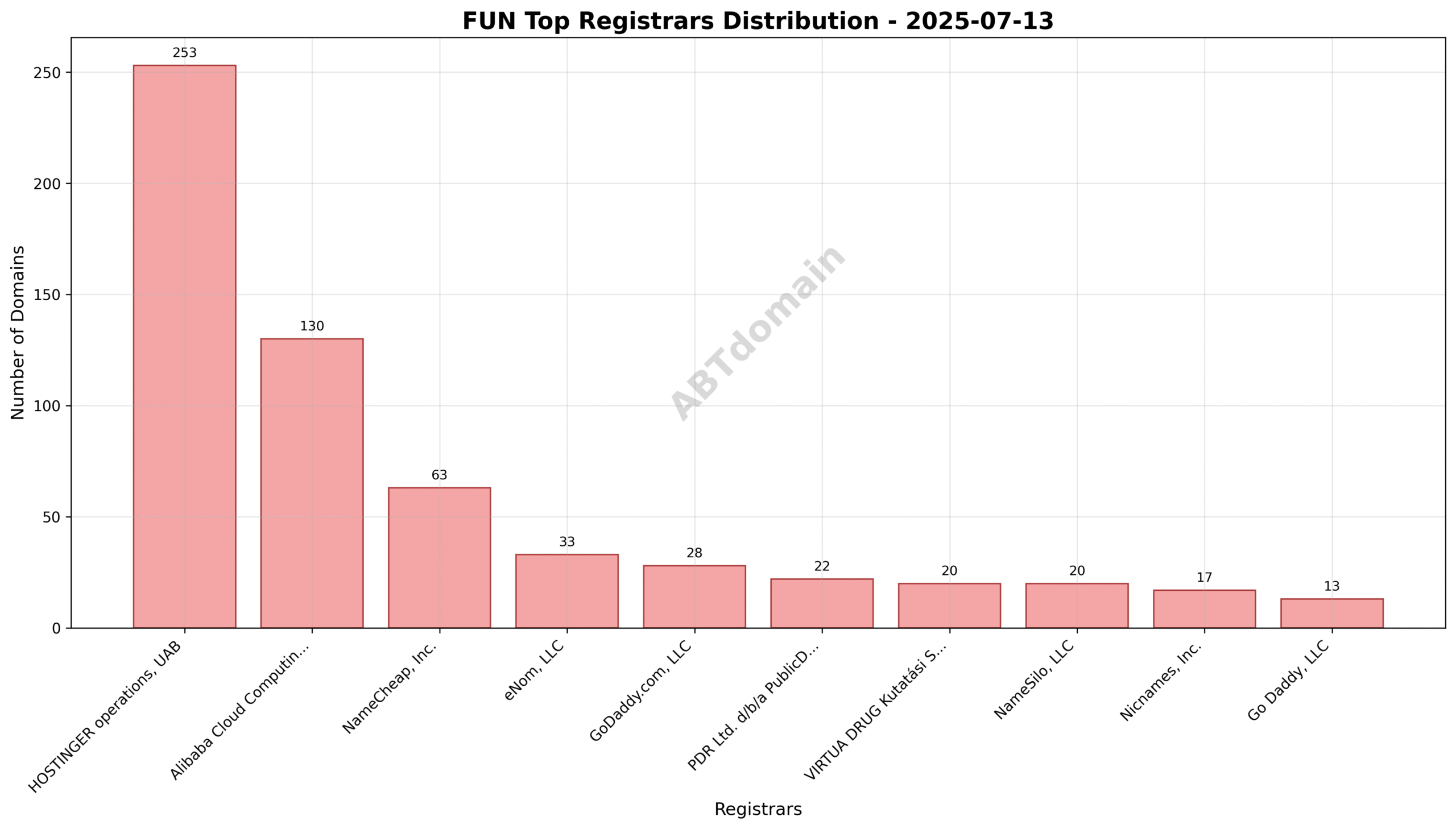 Domain analysis chart - fun_registrar_distribution_2025-07-13.png