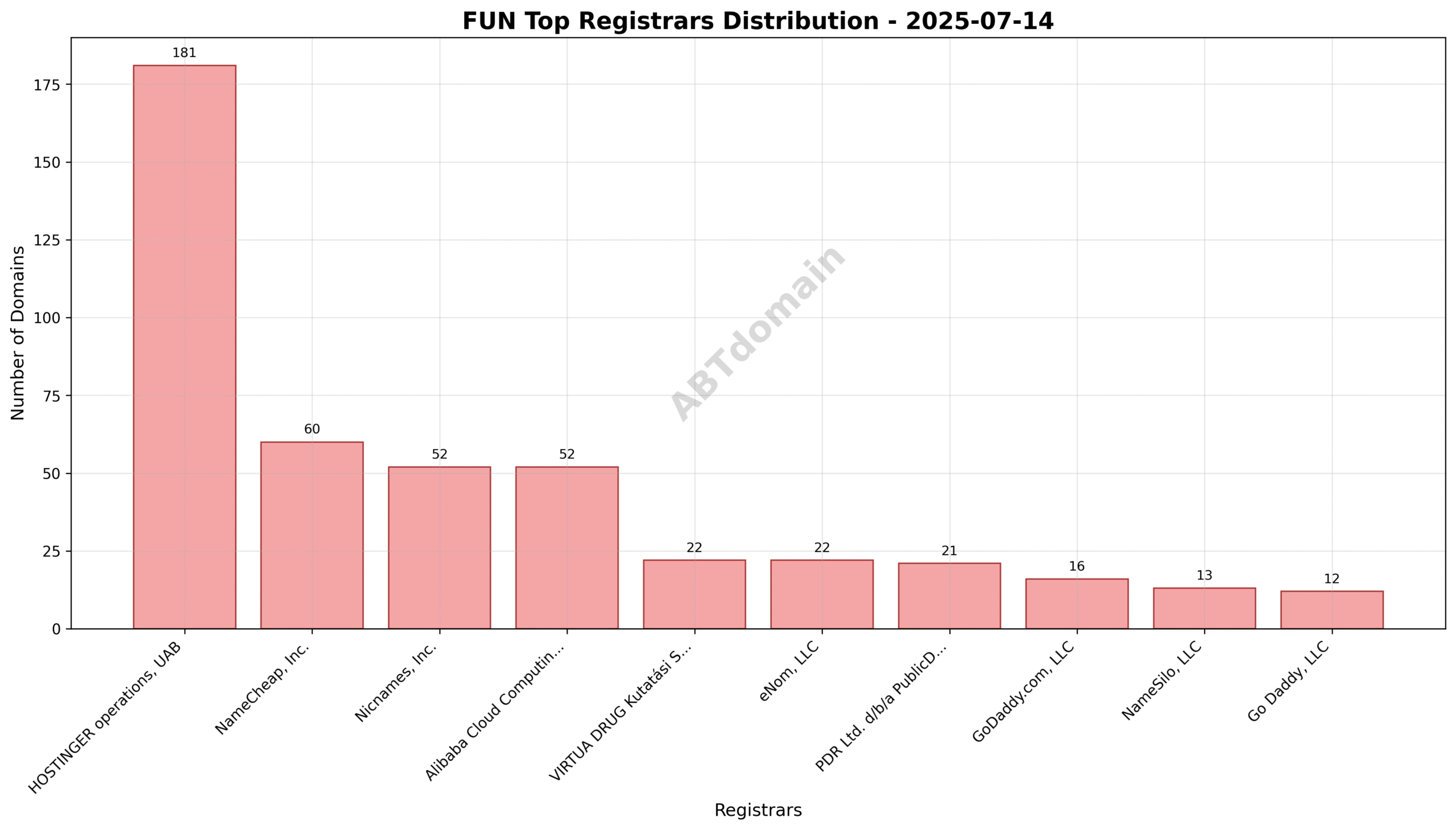 Pie chart illustrating registrar market share for FUN newly registered domains on 2025-07-14