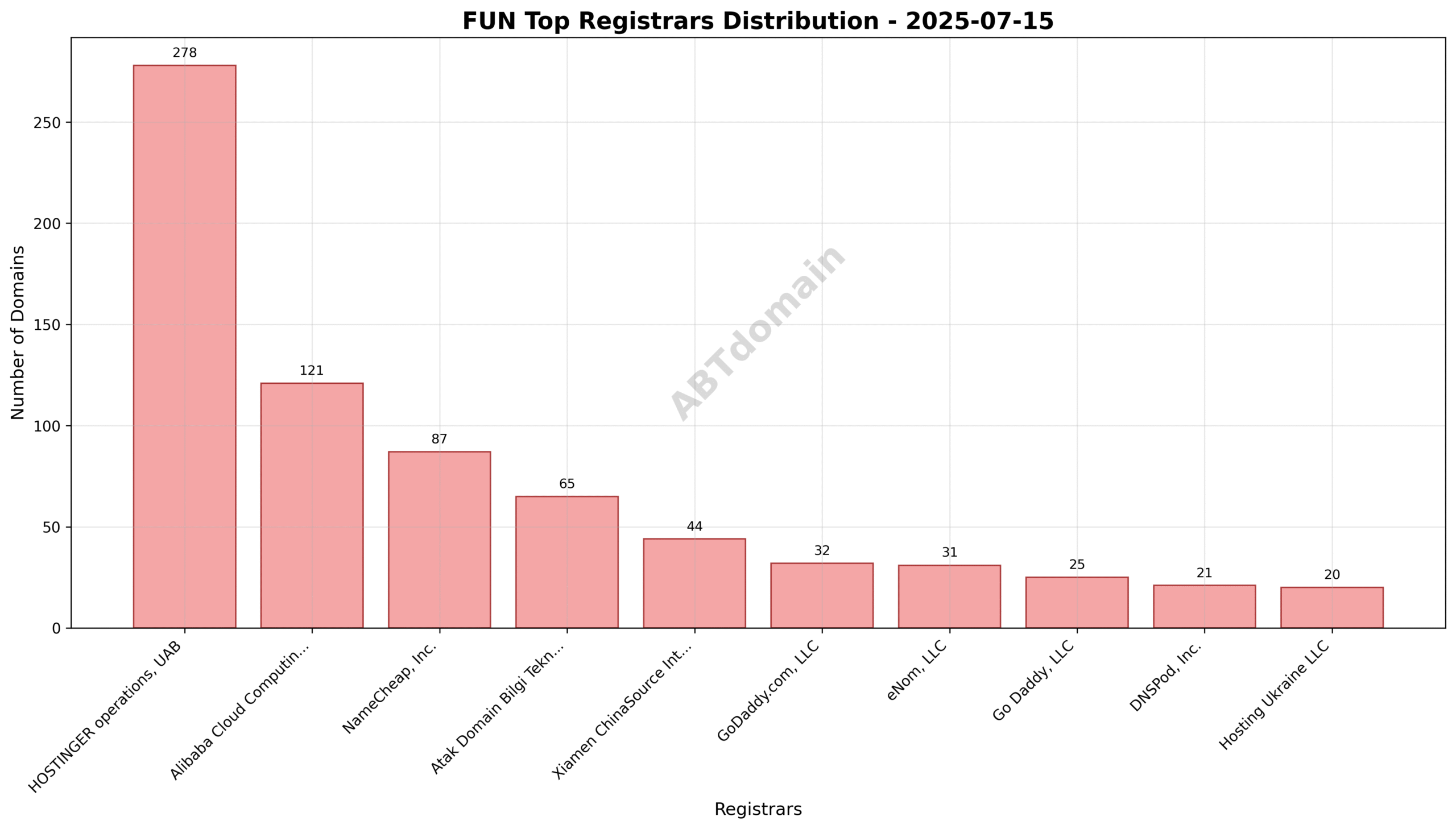 Pie chart showing registrar market share for FUN newly registered domains on 2025-07-15