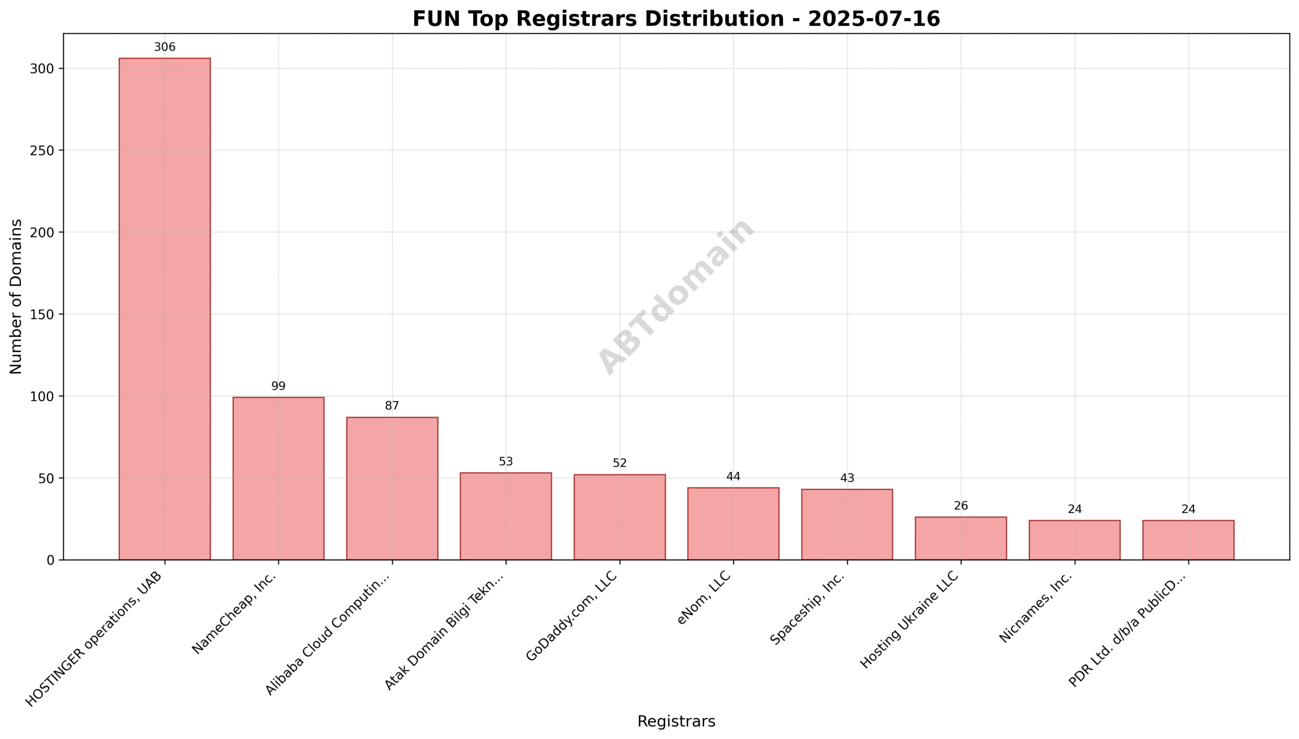 Pie chart illustrating registrar market share of FUN newly registered domains on 2025-07-16, highlighting HOSTINGER operations, UAB as the leader.
