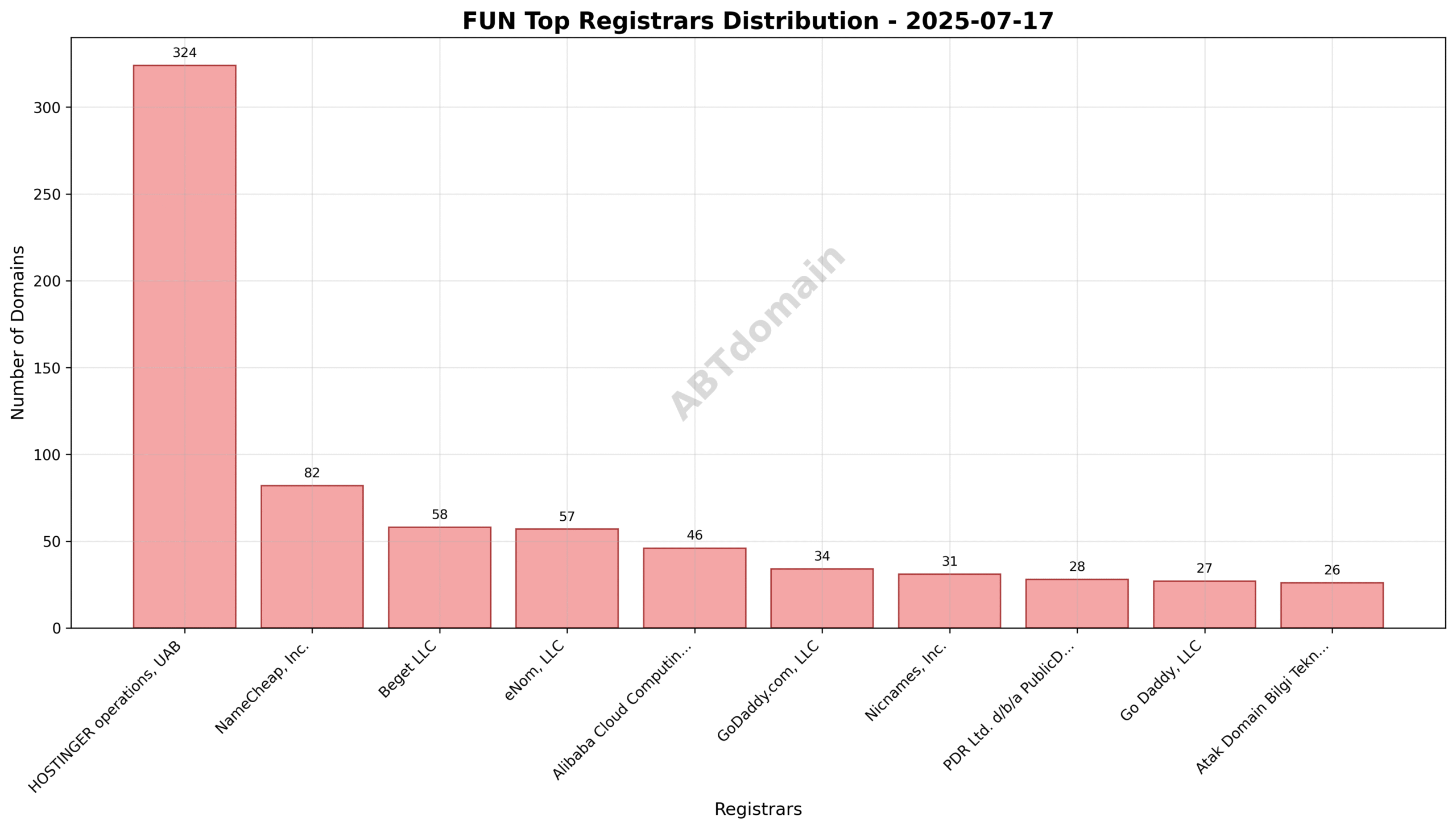 Pie chart showing registrar market share for newly registered FUN domains on 2025-07-17