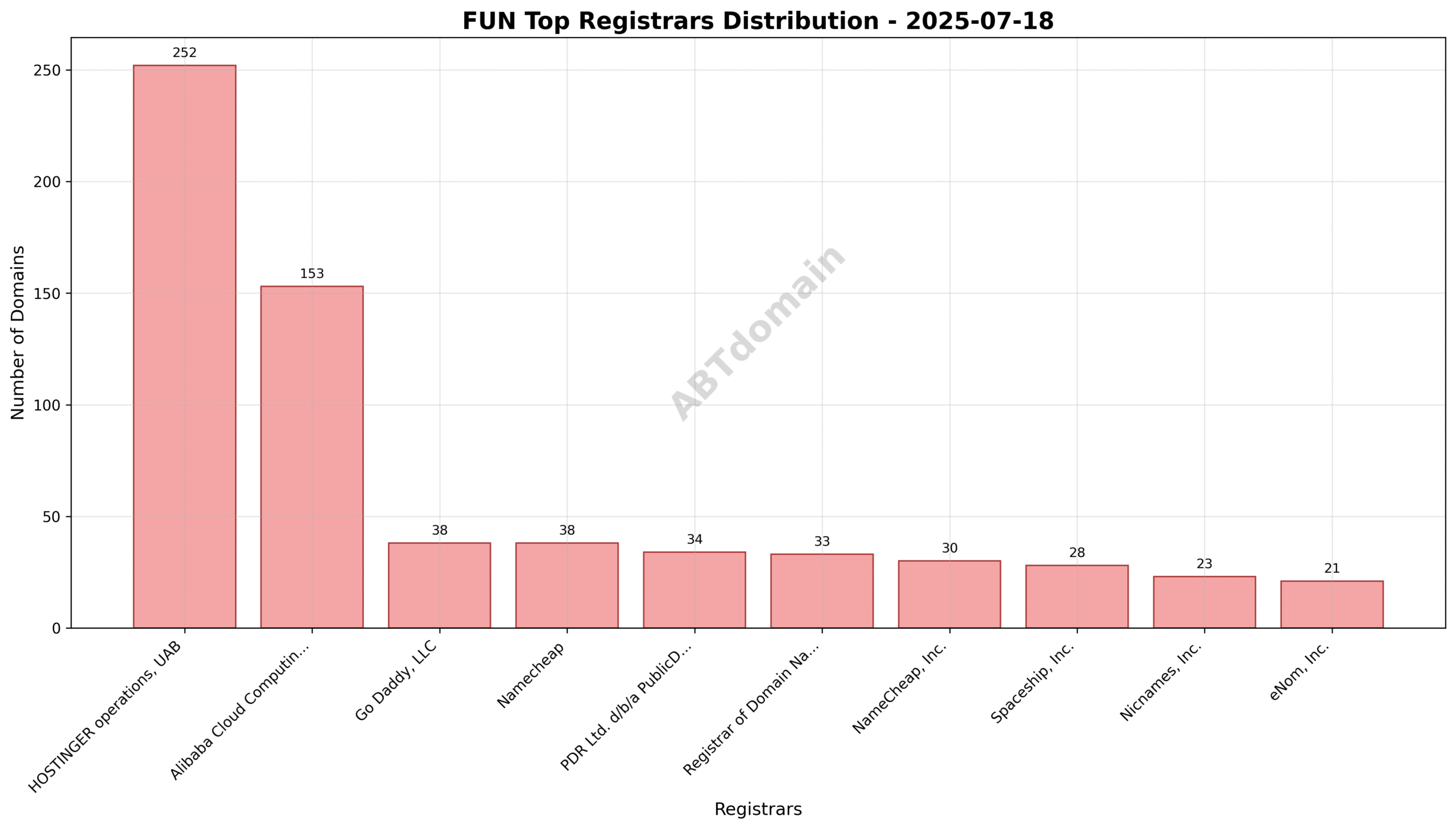 Pie chart displaying the registrar distribution for newly registered FUN domains on 2025-07-18, highlighting HOSTINGER operations, UAB as the leading registrar.