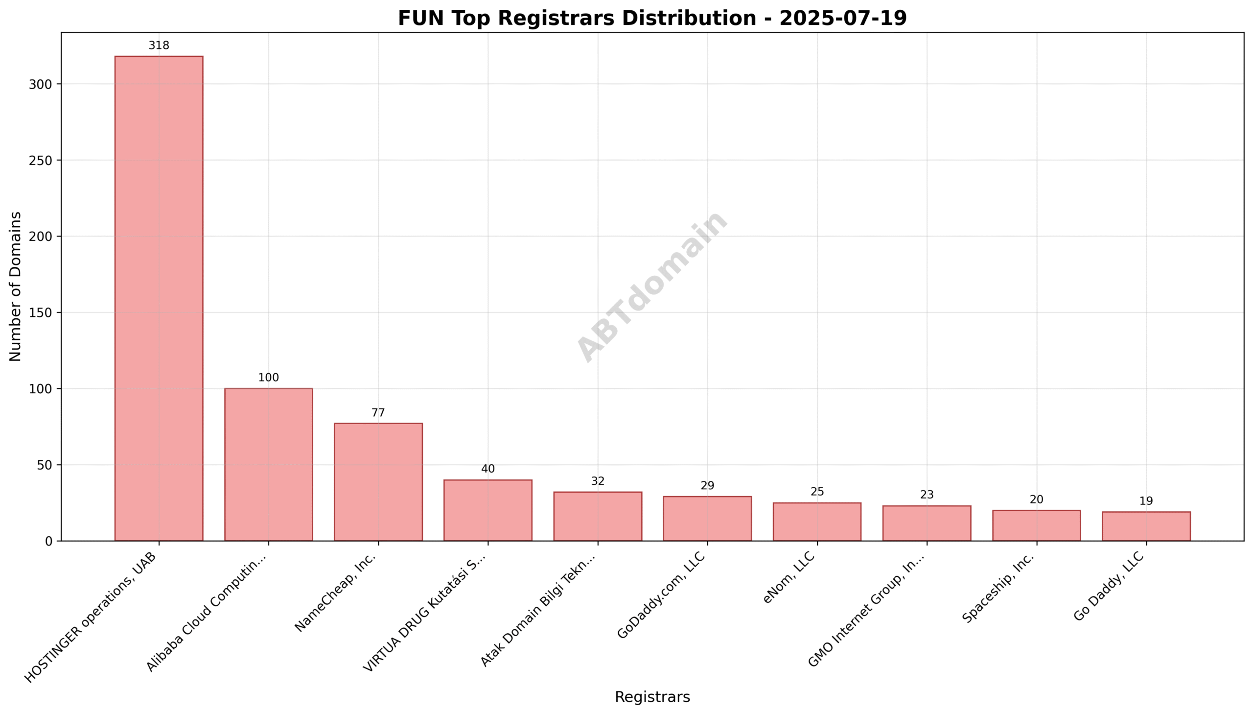 Pie chart showing the market share distribution of the top registrars for FUN newly registered domains on 2025-07-19.