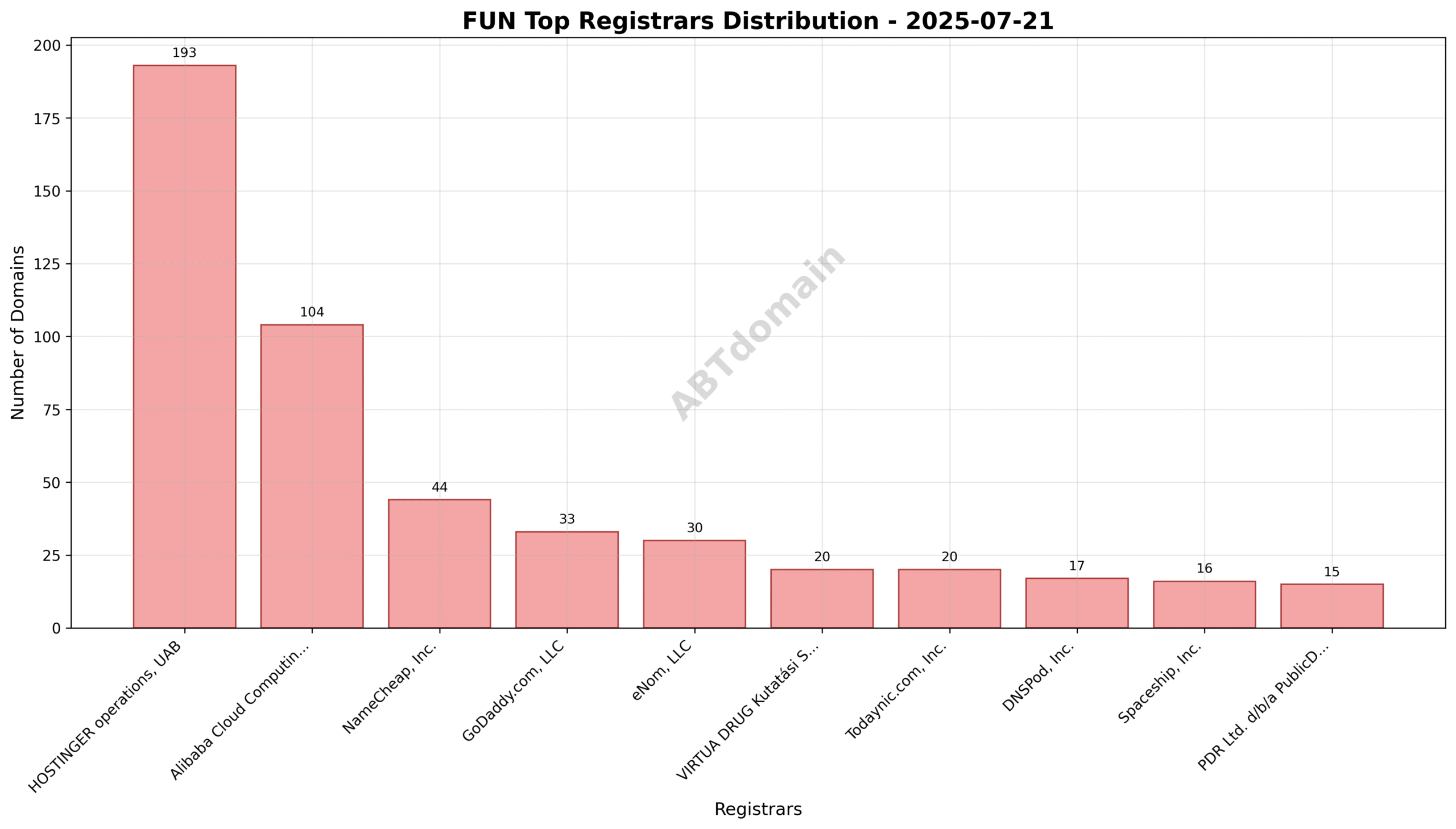 Pie chart illustrating the registrar market share for newly registered .fun domains on 2025-07-21