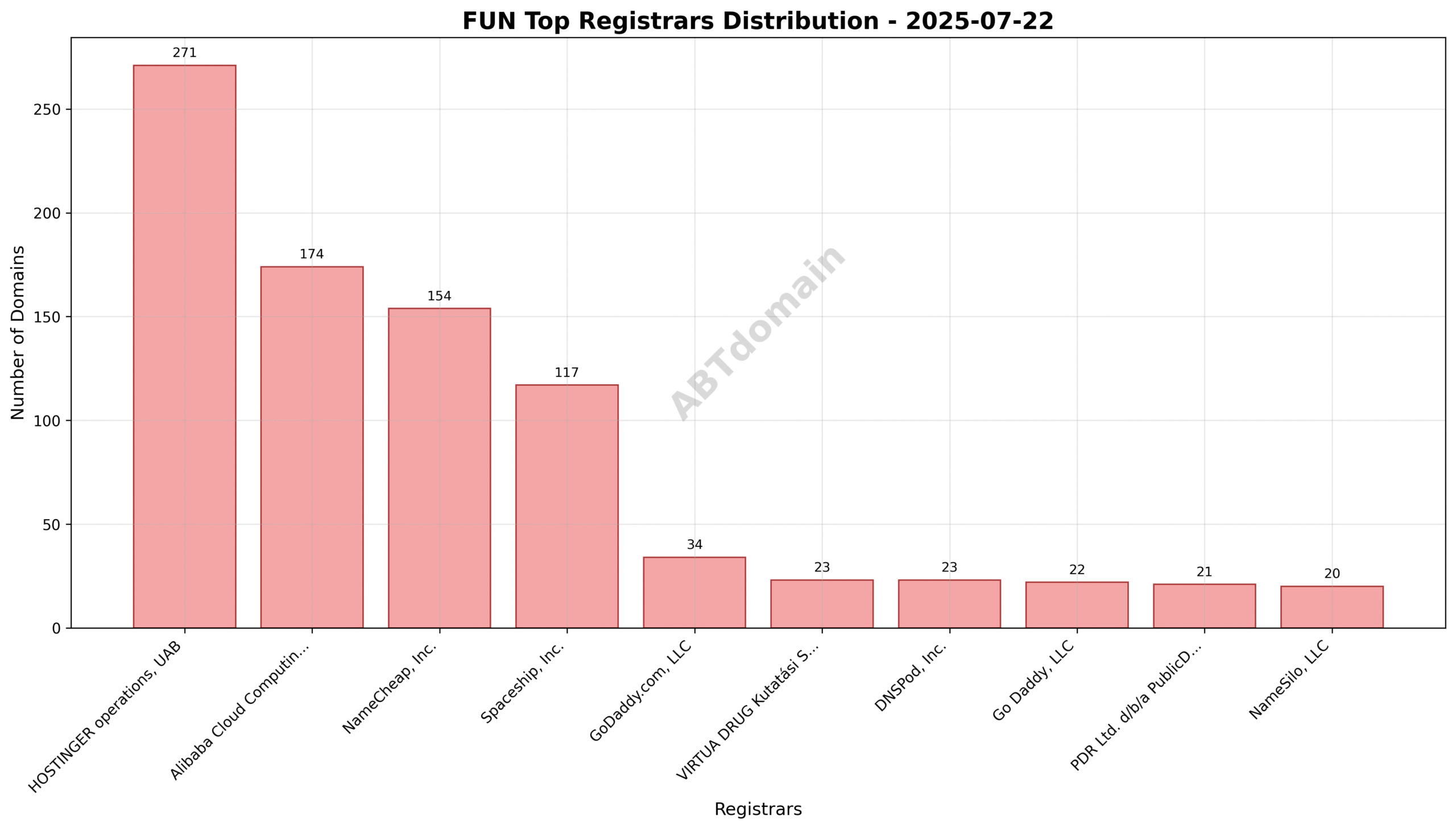 Pie chart showing registrar market share distribution for FUN newly registered domains on 2025-07-22.