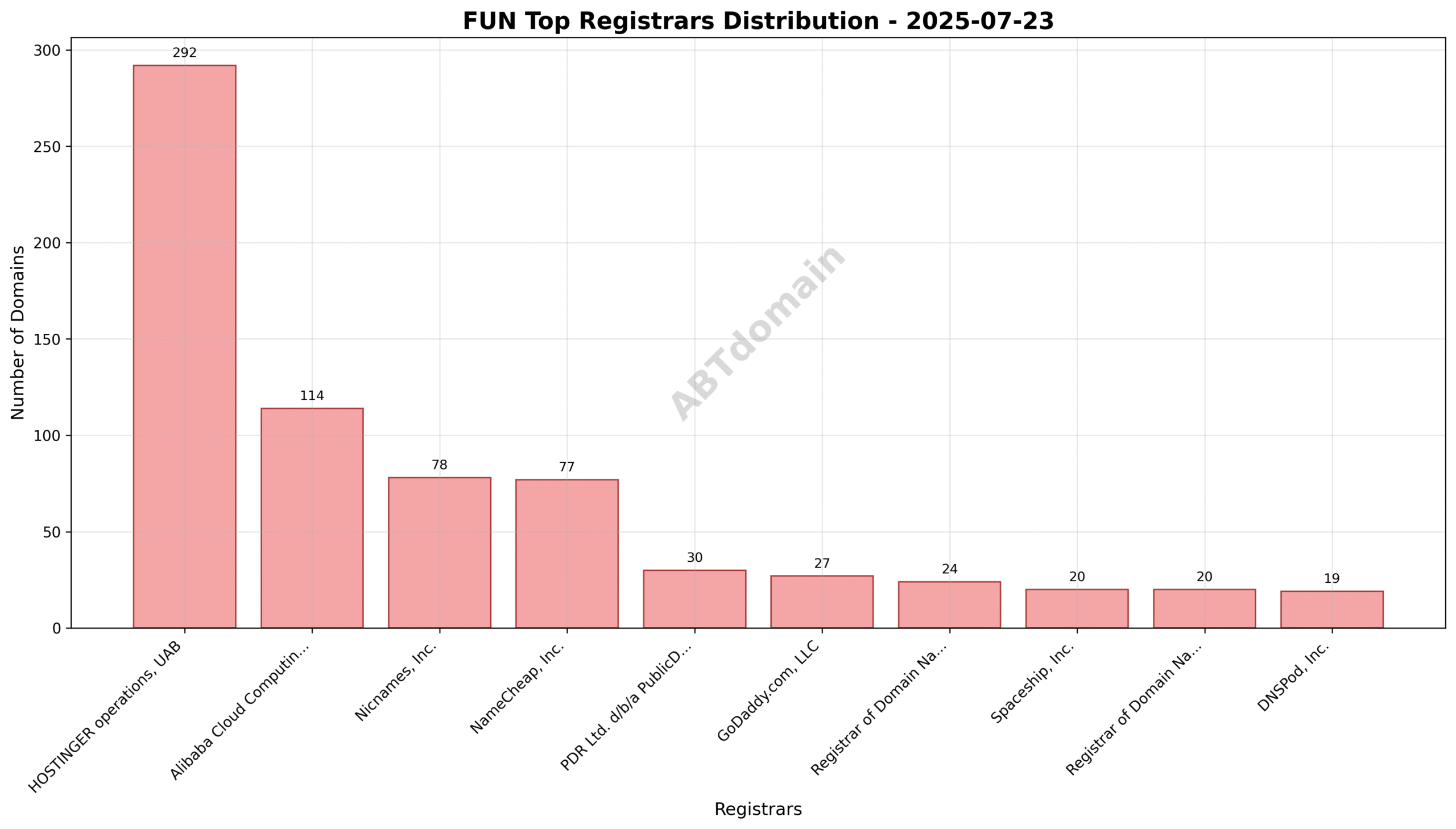 Pie chart illustrating registrar distribution for fun newly registered domains with HOSTINGER operations leading at 31.8%.