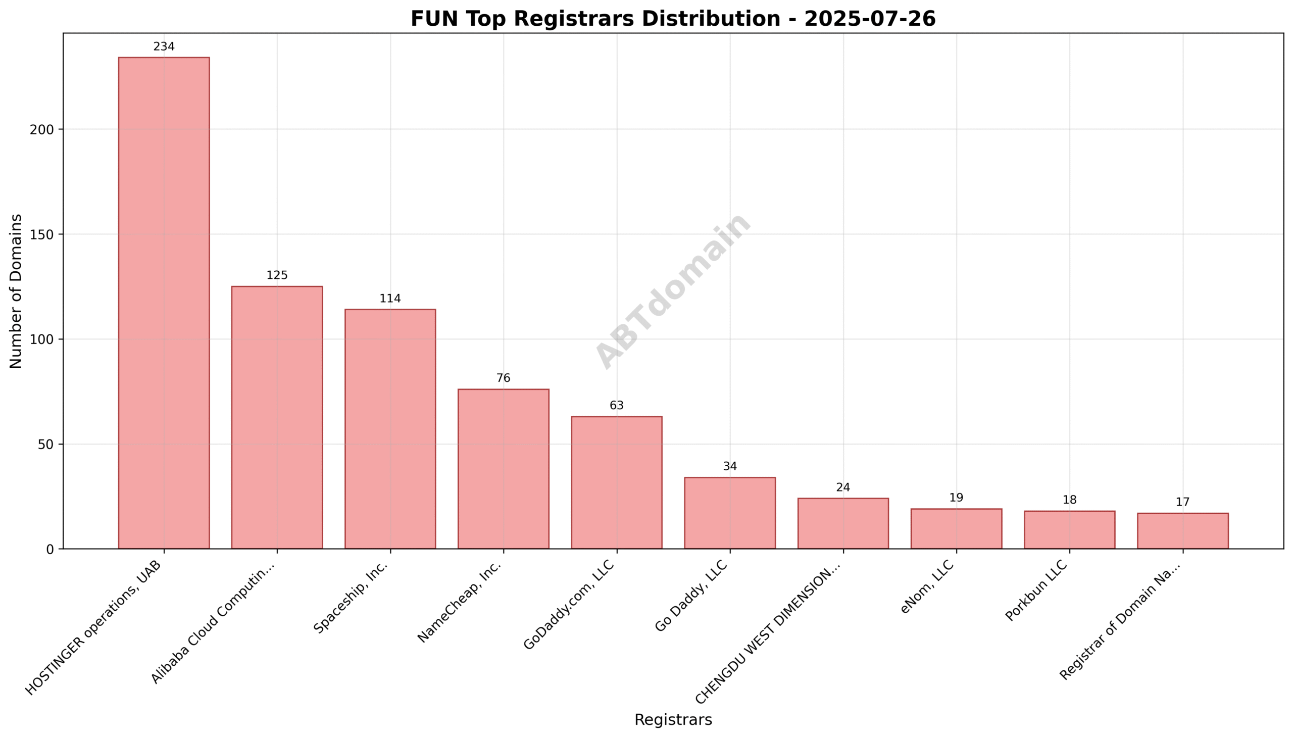 Pie chart illustrating the registrar distribution for newly registered fun domains, highlighting HOSTINGER, Alibaba, and Spaceship as top registrars.