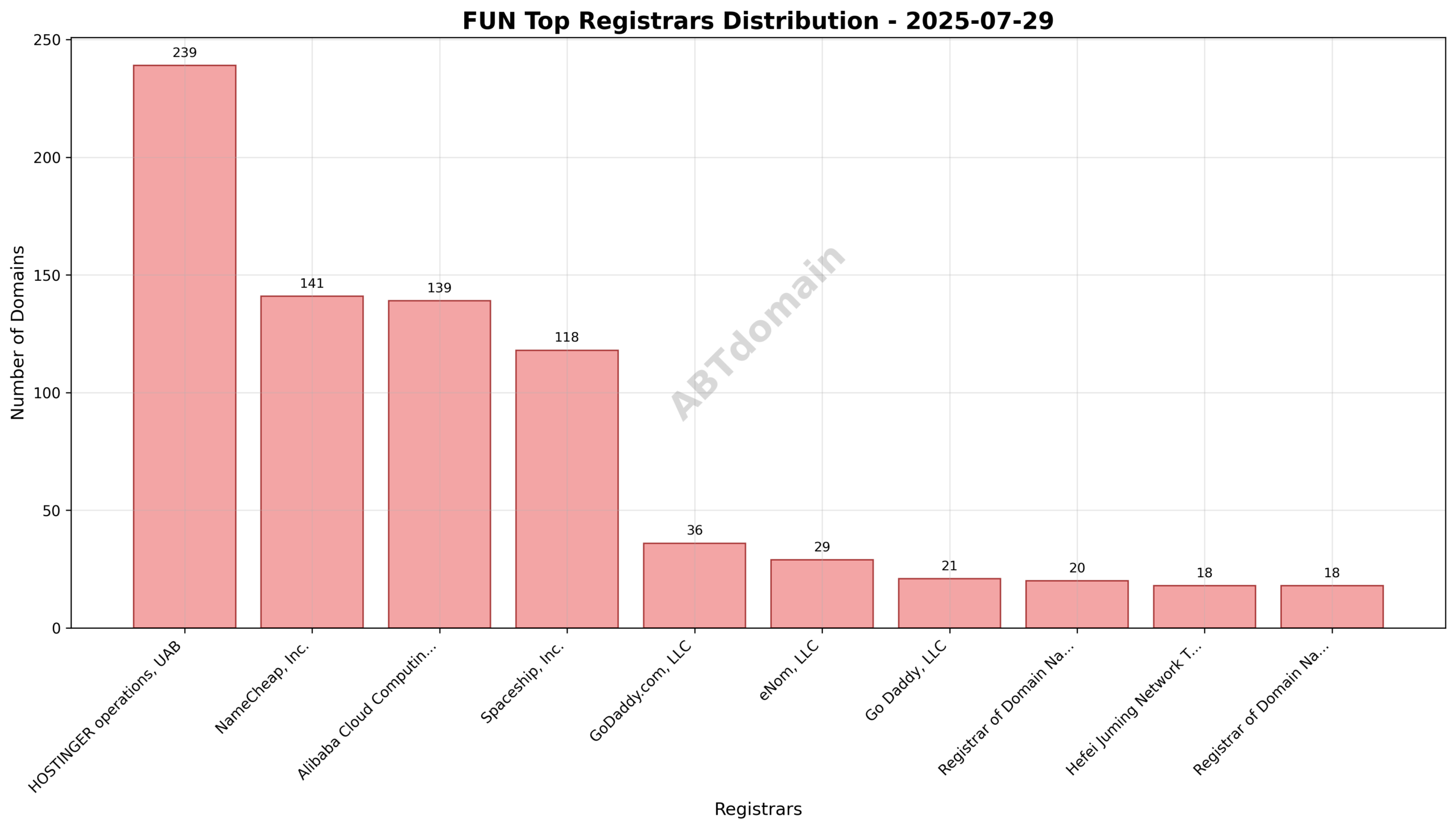 Pie chart illustrating the registrar market share for newly registered FUN domains, highlighting HOSTINGER operations, UAB as the largest registrar.