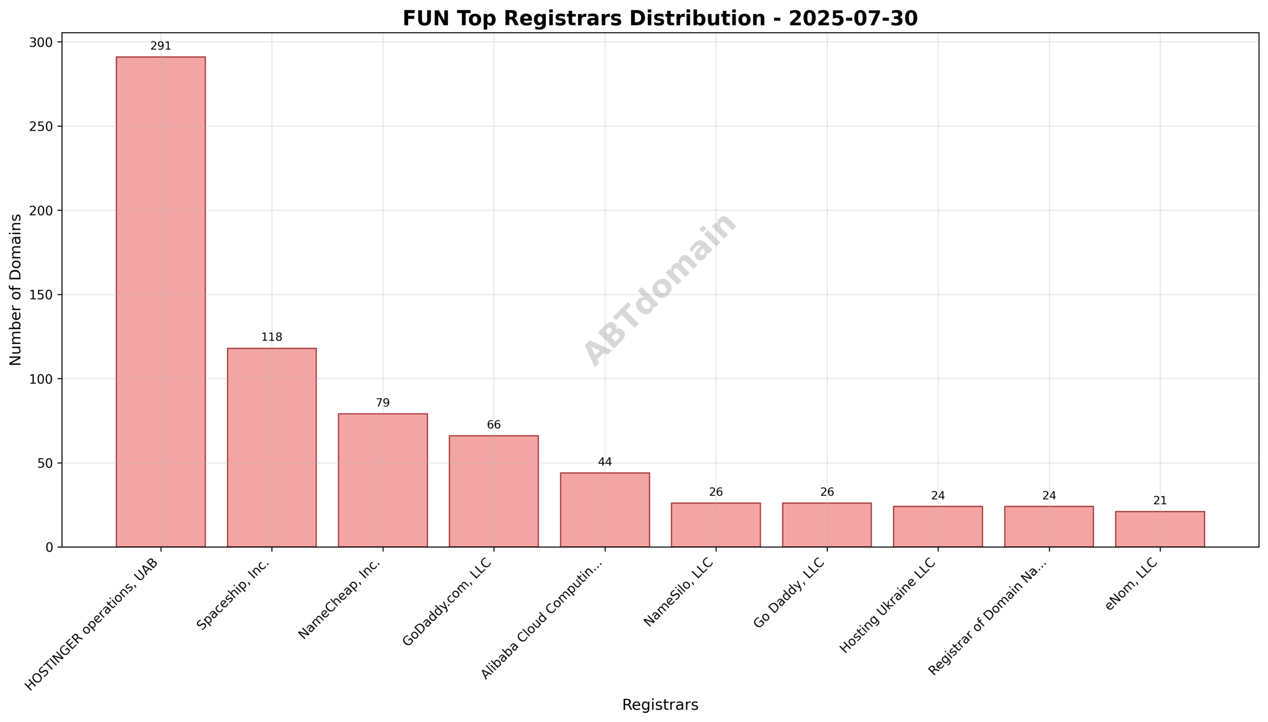 Pie chart displaying registrar market share for FUN newly registered domains, highlighting HOSTINGER operations, UAB as the largest registrar