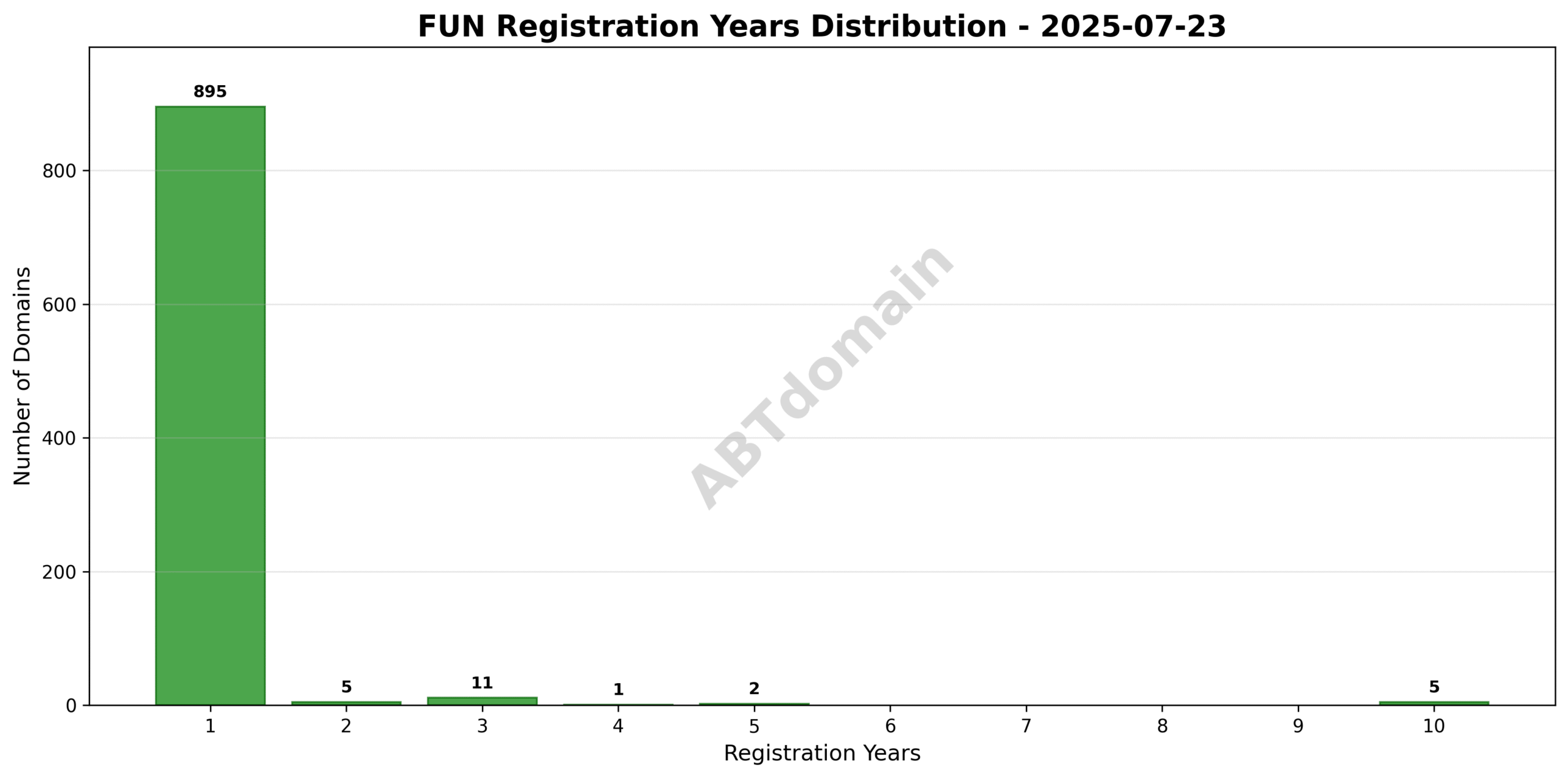 Bar chart showing the distribution of registration terms for fun newly registered domains ranging from 1 to 10 years.