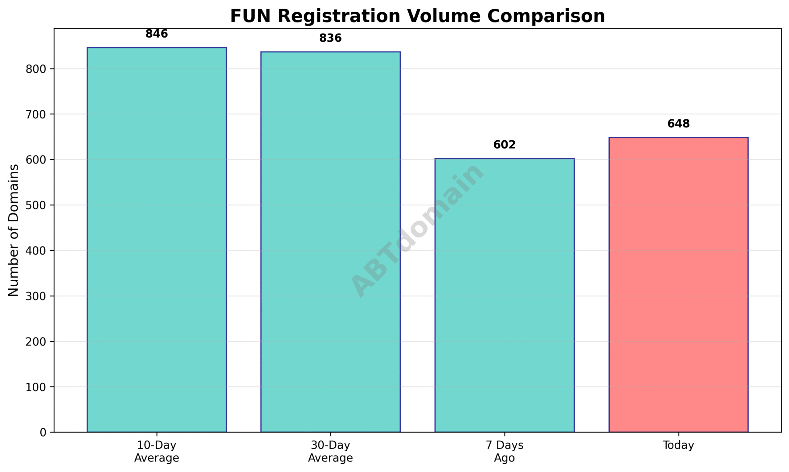 Graph comparing the daily volume of newly registered .fun domains on 2025-07-21 against 7-day, 10-day, and 30-day averages