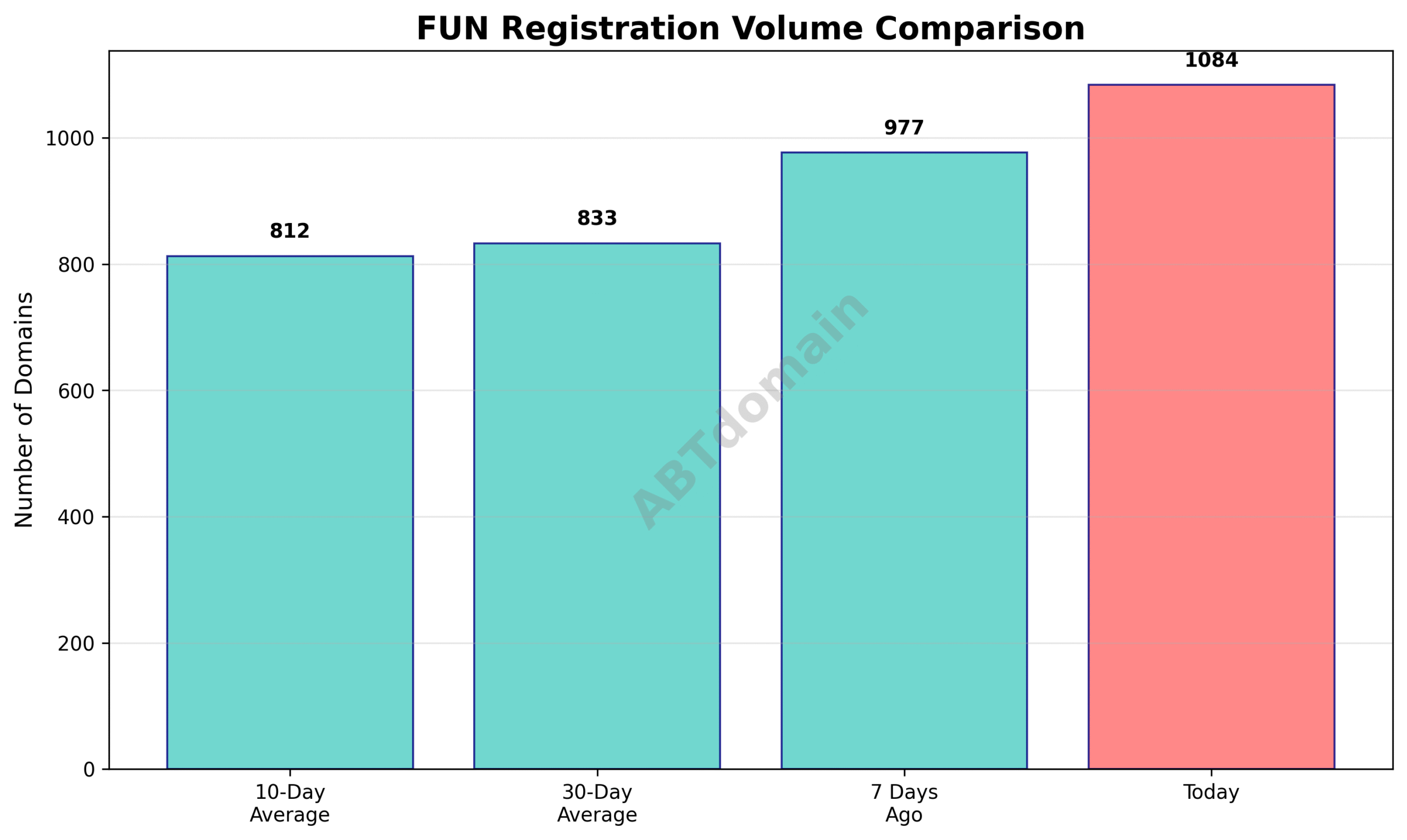 Graph comparing the volume of FUN newly registered domains on 2025-07-22 against recent averages.