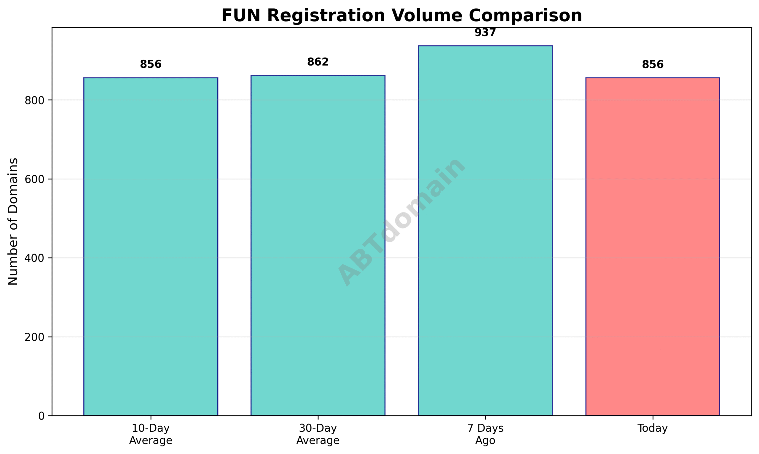 Graph comparing FUN newly registered domain volumes for the day against 7-day, 10-day, and 30-day averages.