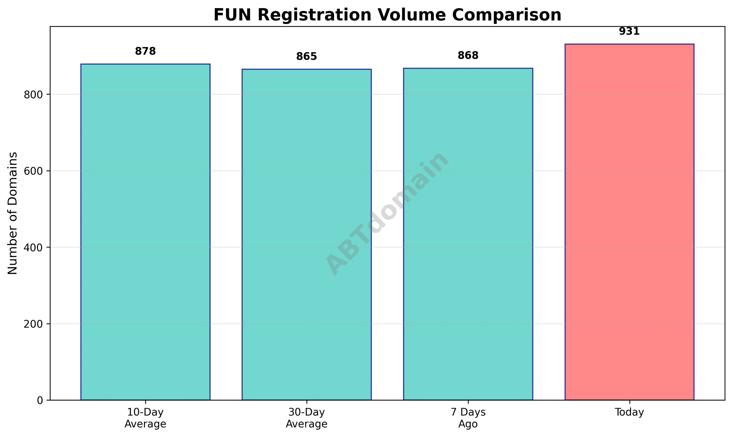 Graph comparing daily volume of newly registered fun domains with 7-day, 10-day, and 30-day averages.