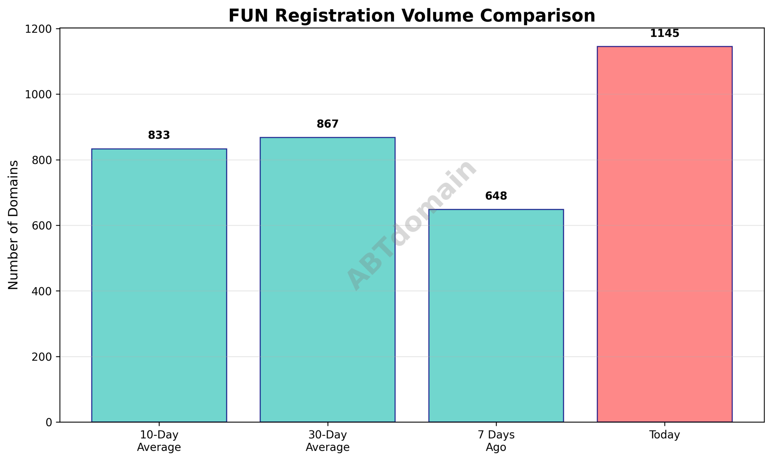 Line graph comparing FUN newly registered domains volume for 2025-07-28 against 7-day, 10-day, and 30-day averages.