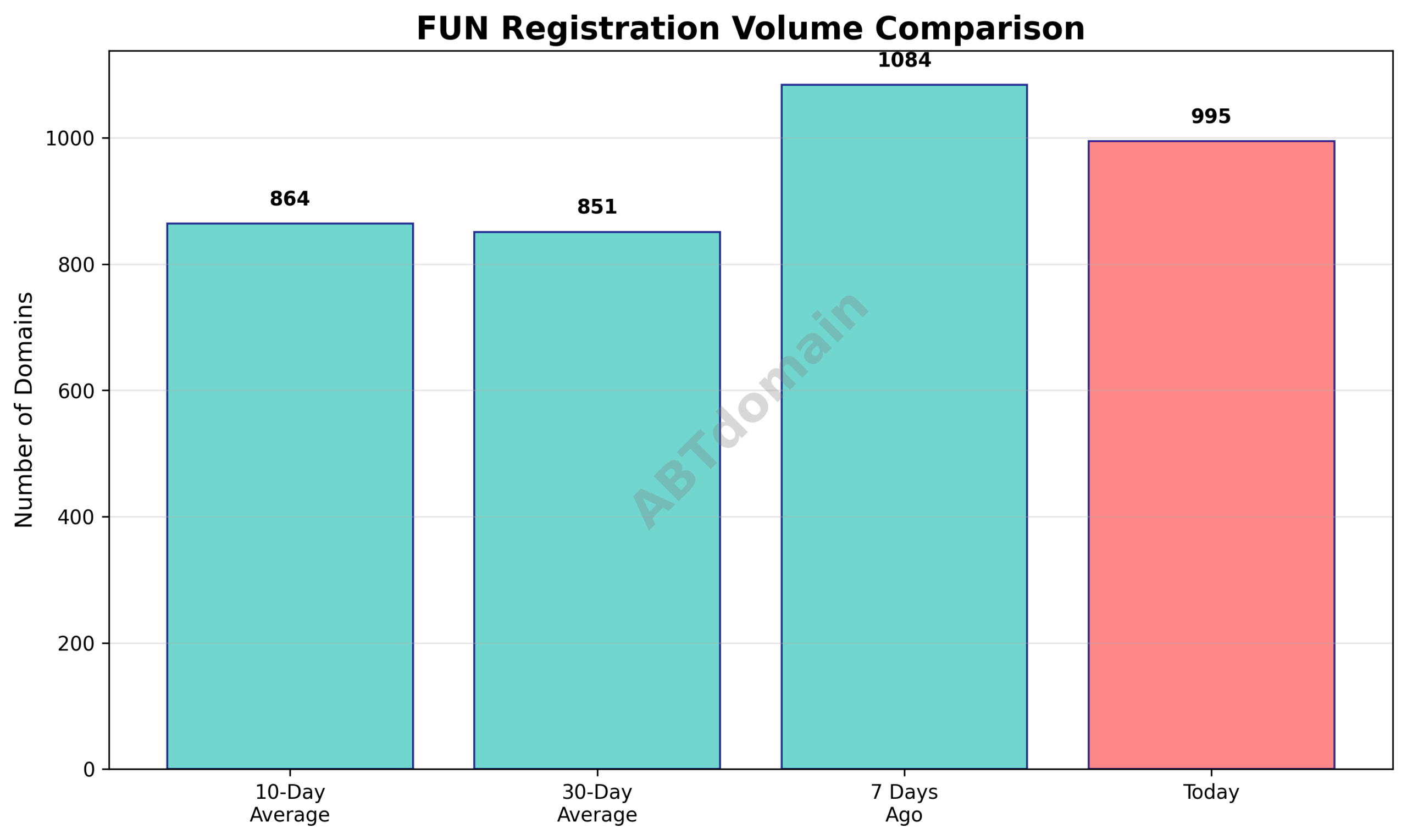 Graph comparing today’s FUN newly registered domains volume against 7-day, 10-day, and 30-day averages, showing modest fluctuations.